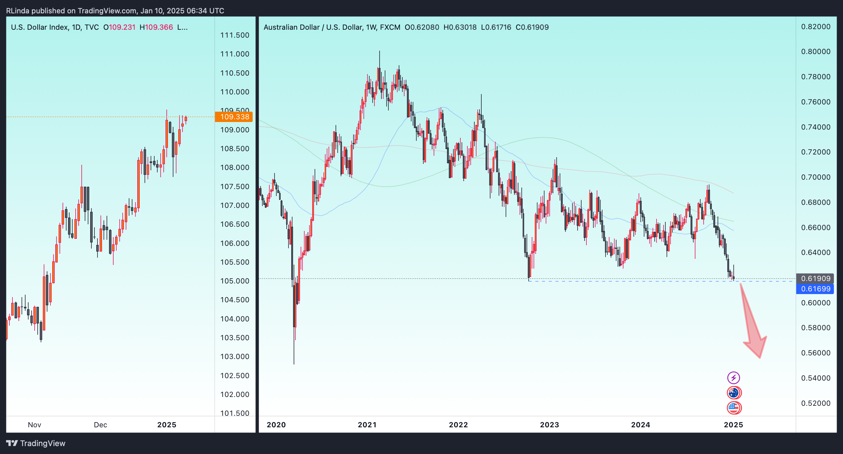 FX:AUDUSD Chart Image by RLinda