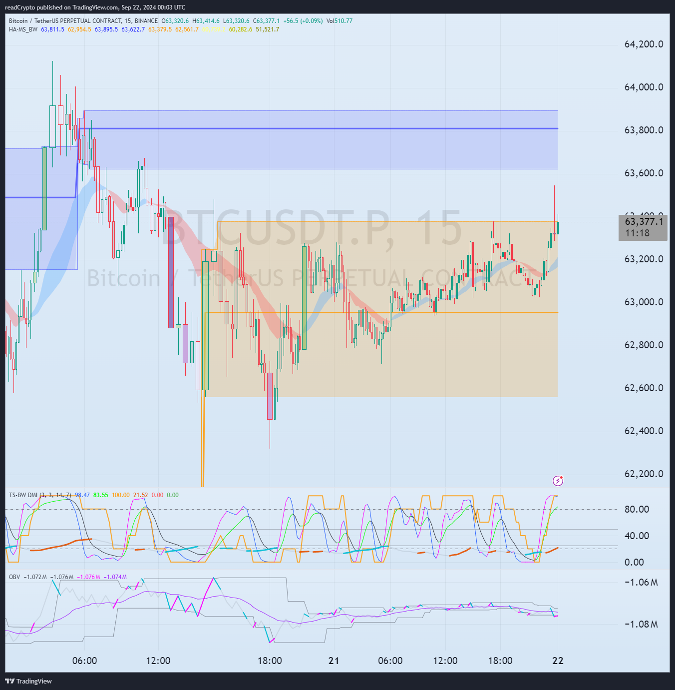 BINANCE:BTCUSDT.P Chart Image by readCrypto