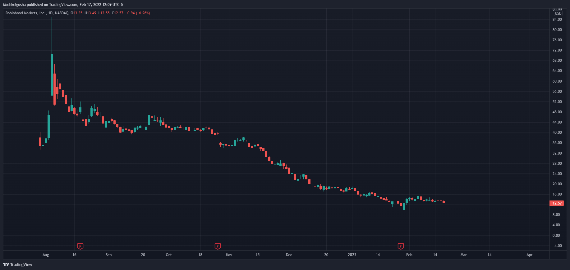 NASDAQ:HOOD Chart Image by Moshkelgosha