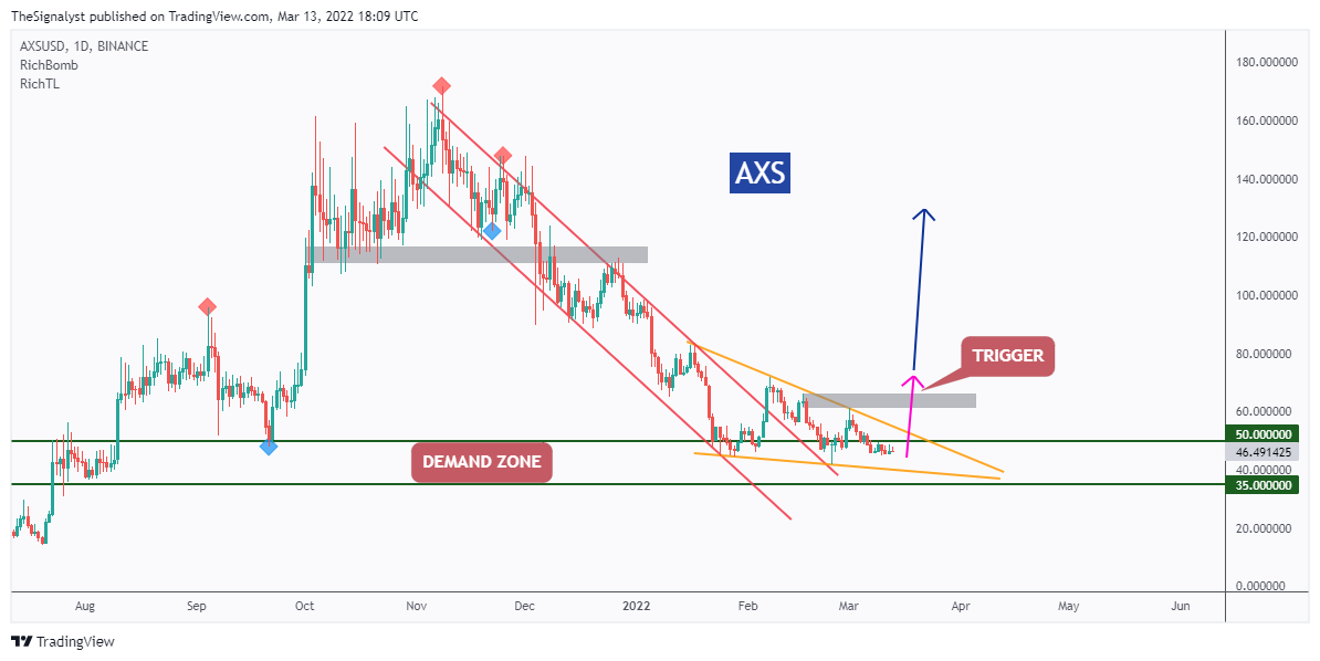 BINANCE:AXSUSD Chart Image by TheSignalyst