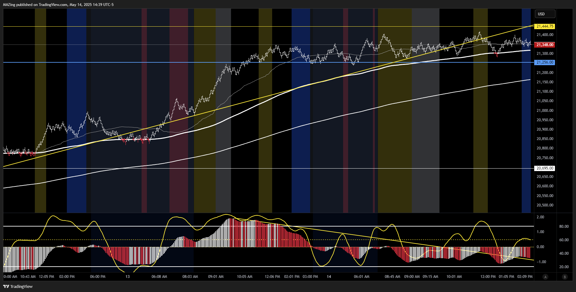 CME_MINI:NQ1! Chart Image by MAZing