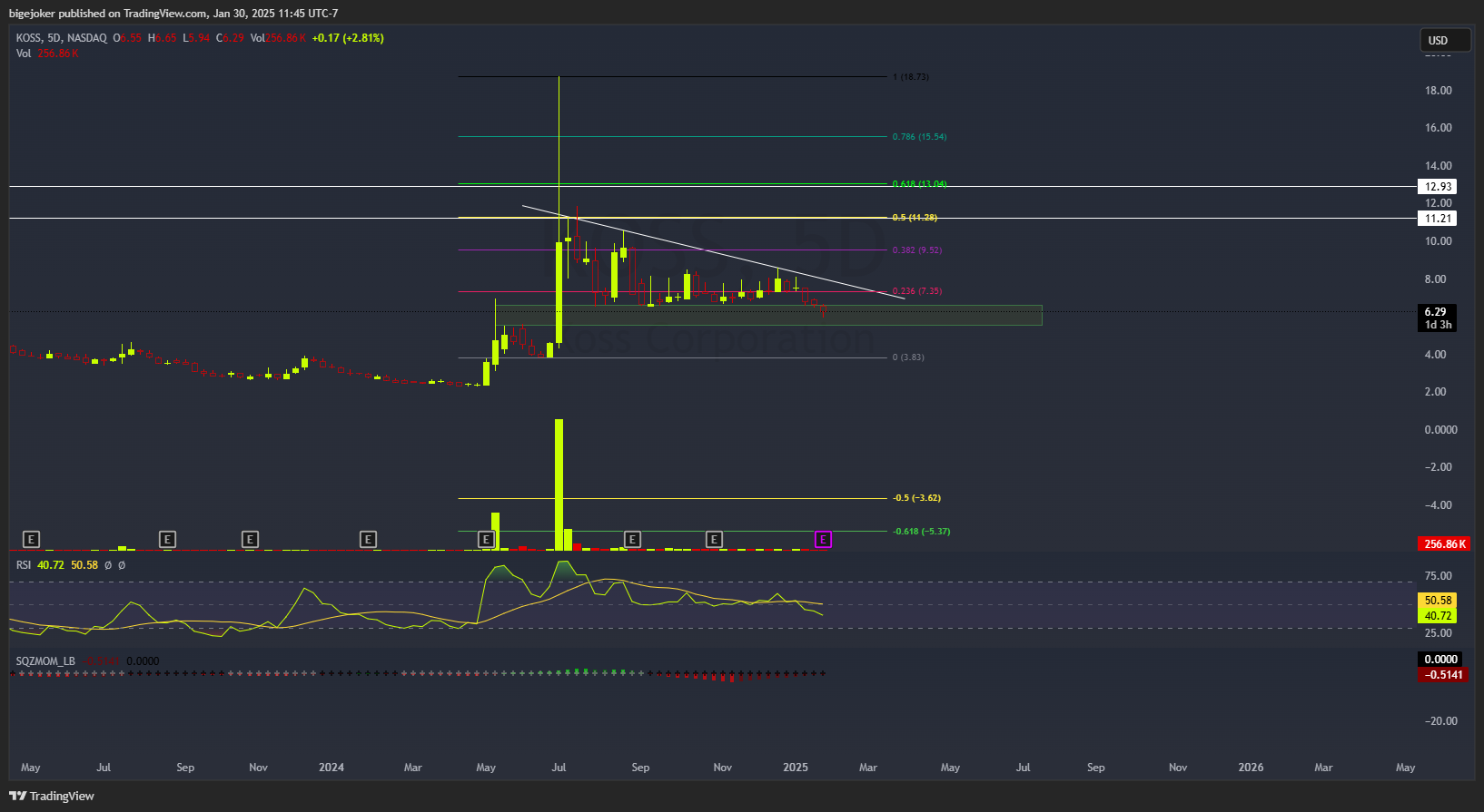 BATS:KOSS Chart Image by BigeMarket