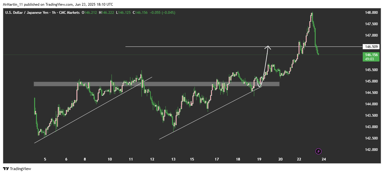 CMCMARKETS:USDJPY Chart Image by MrMartin_11