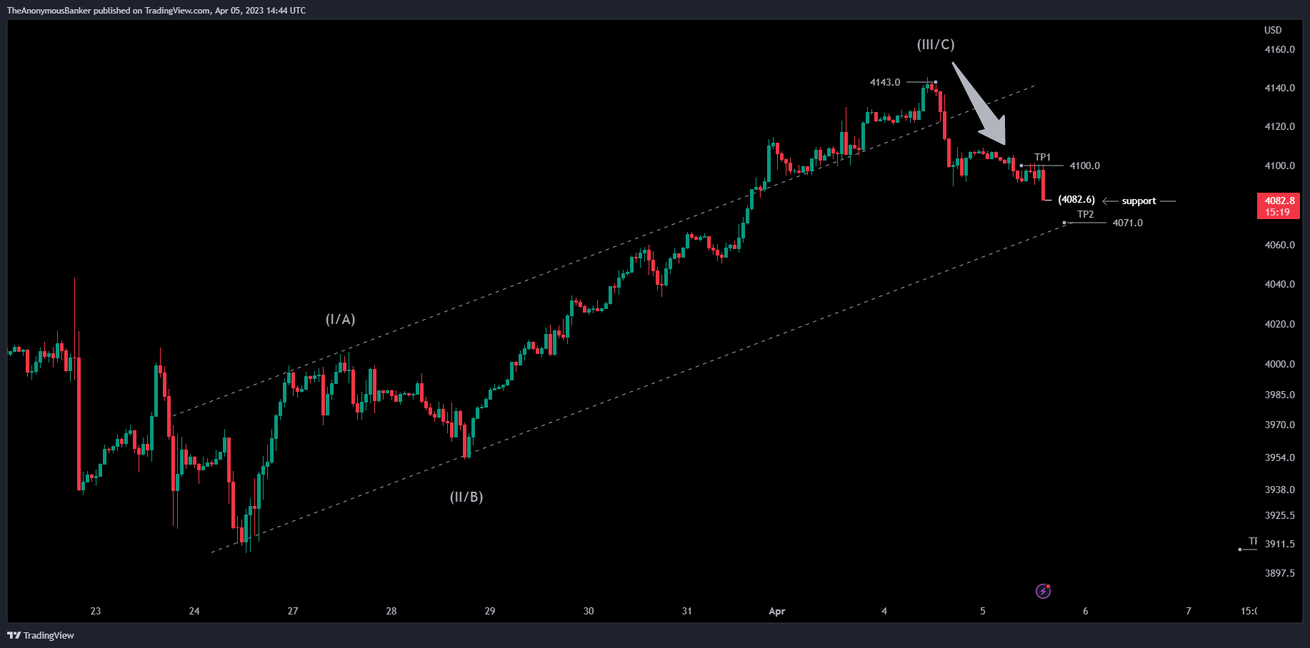 OANDA:SPX500USD Chart Image by TheAnonymousBanker