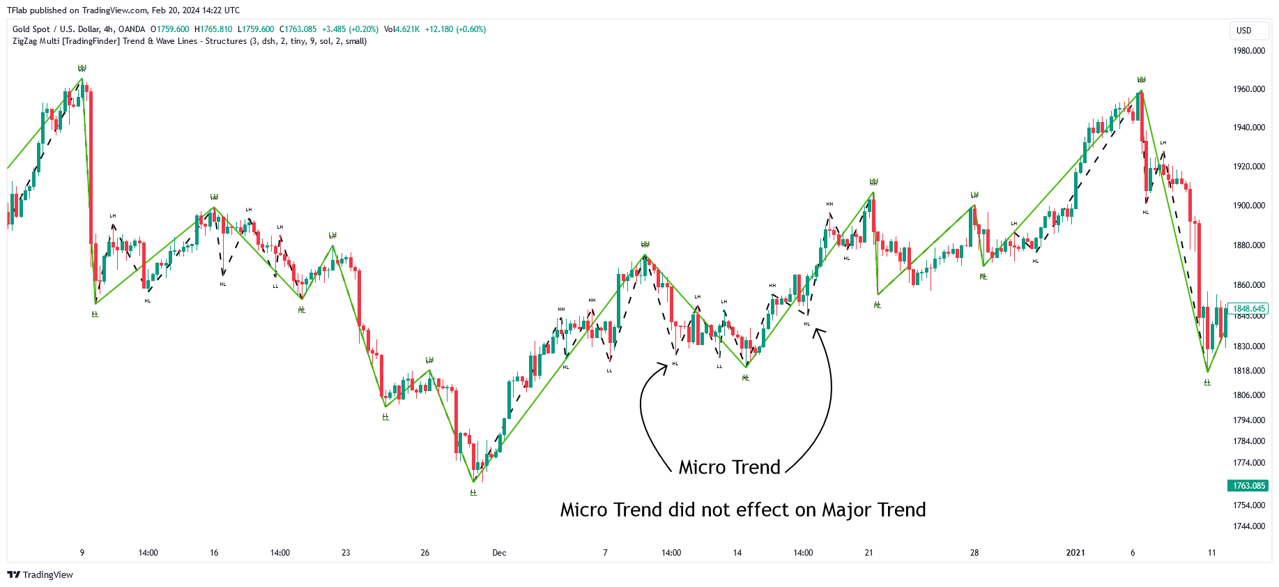 OANDA:XAUUSD Chart Image by TFlab