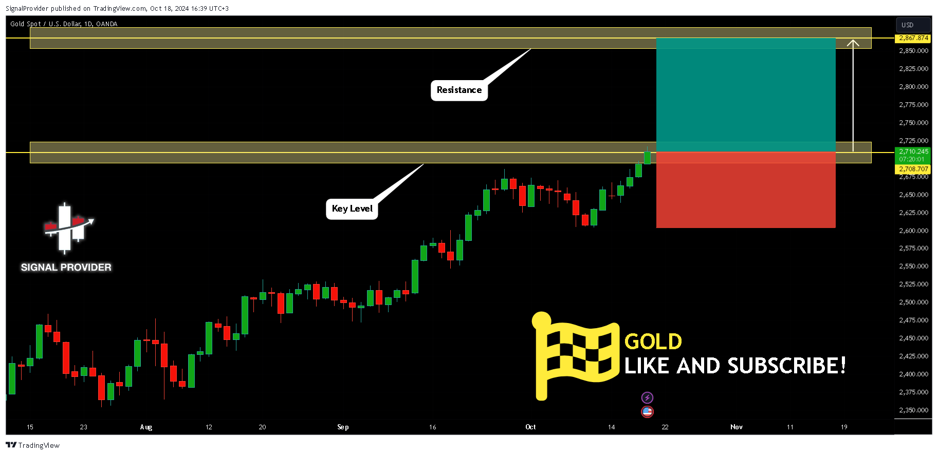 OANDA:XAUUSD Chart Image by SignalProvider