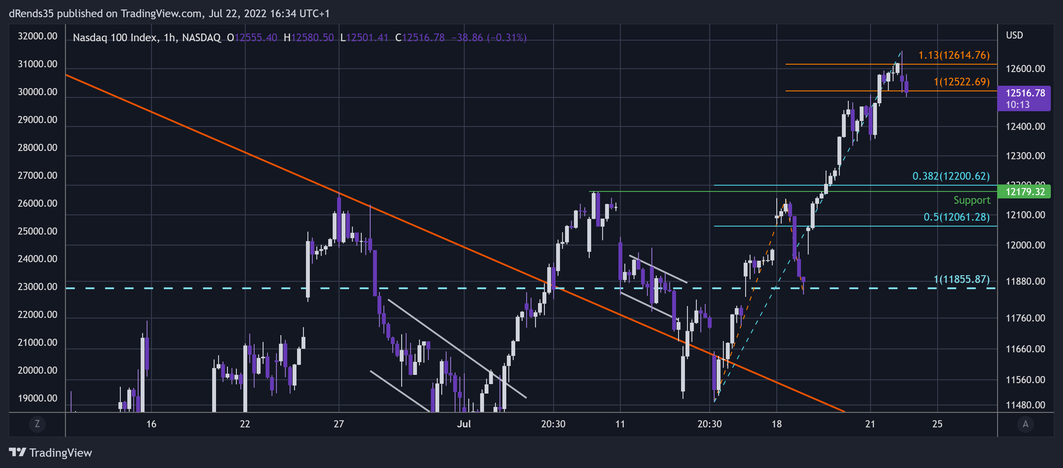 NASDAQ:NDX Chart Image by dRends35