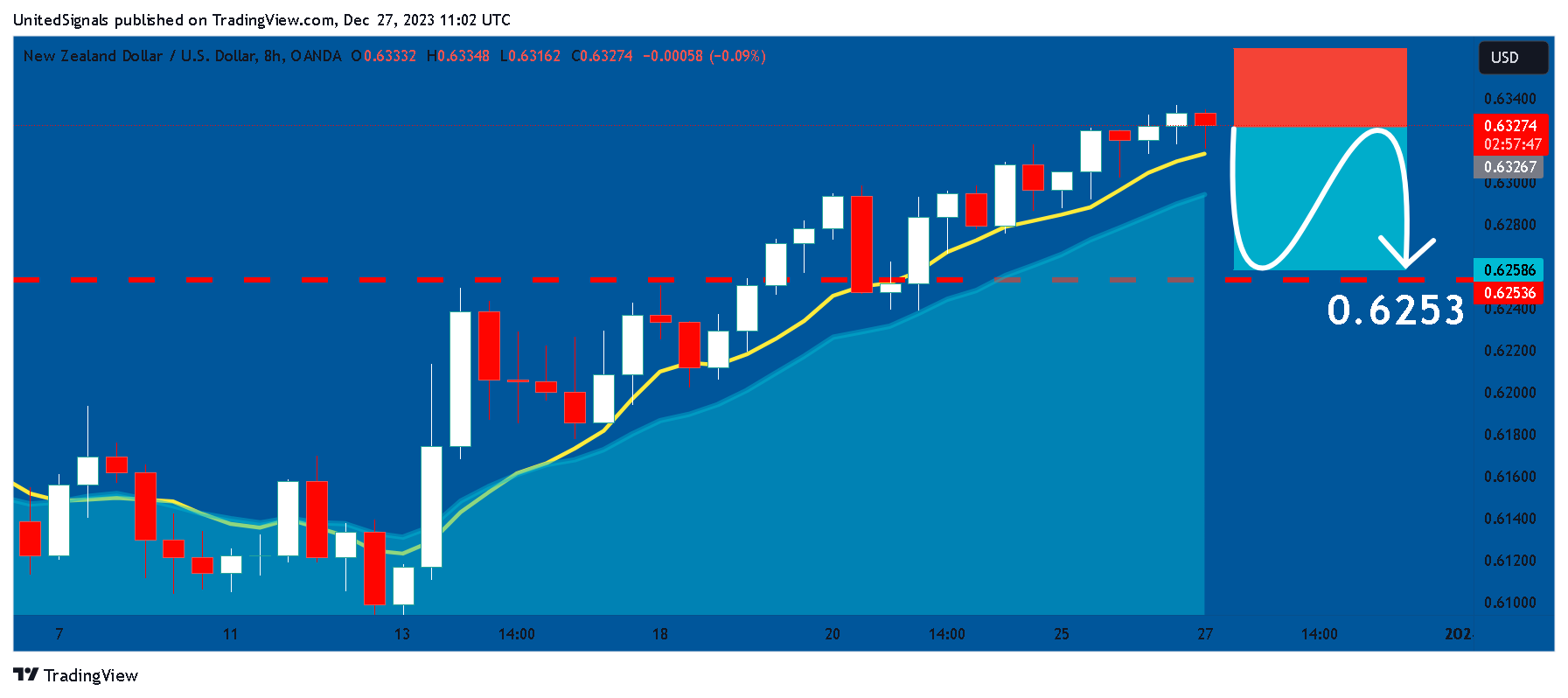 OANDA:NZDUSD Chart Image by UnitedSignals