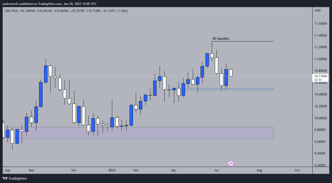 OANDA:USDNOK Chart Image by andresnwfx