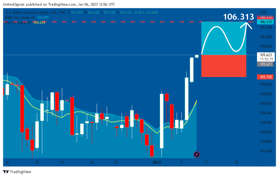 TVC:DXY Chart Image by UnitedSignals