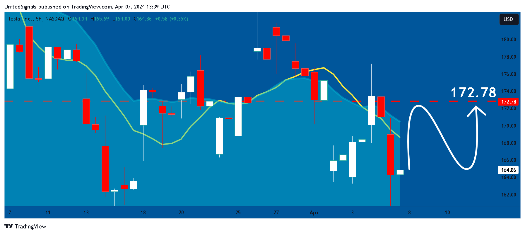 BATS:TSLA Chart Image by UnitedSignals