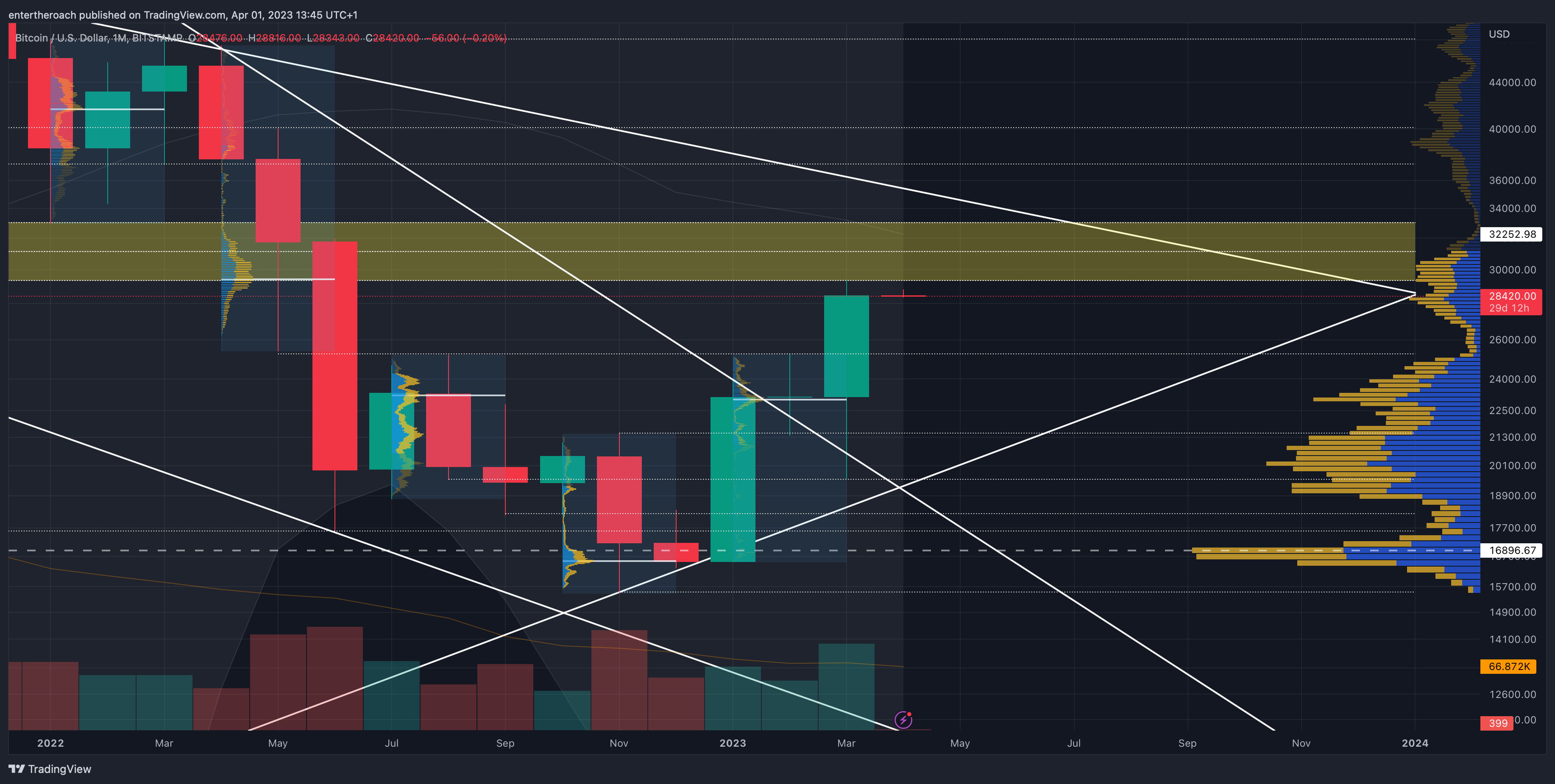 BITSTAMP:BTCUSD Chart Image by TradingThroughTheLens