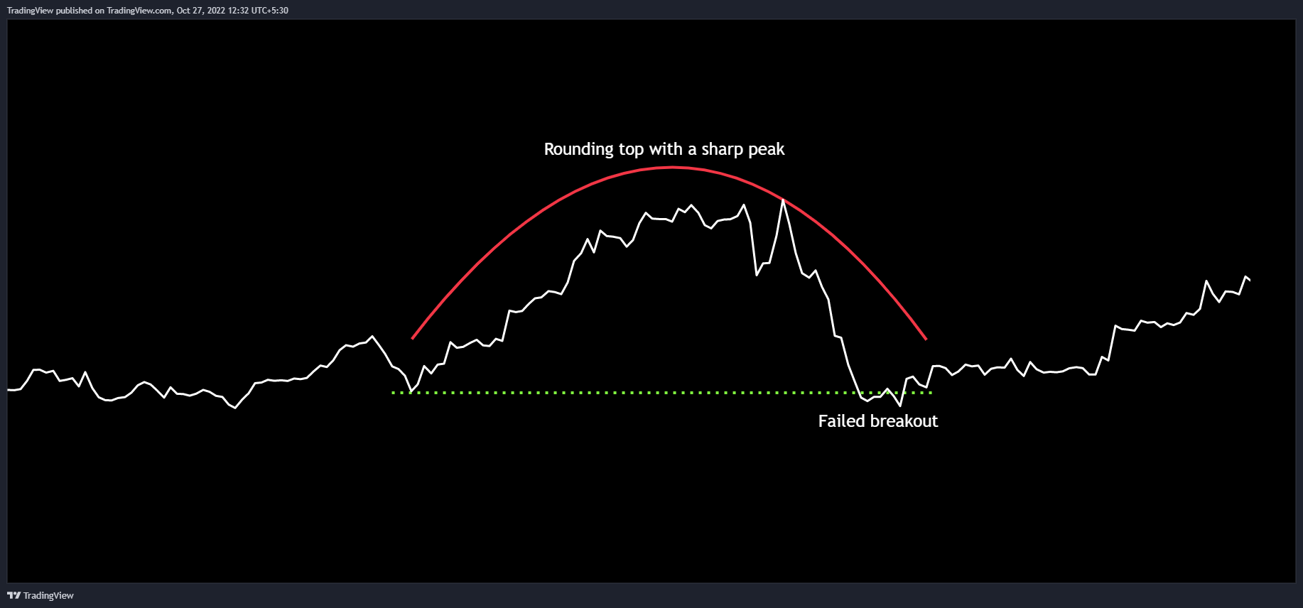 NSE:RELIANCE Chart Image by TradingView