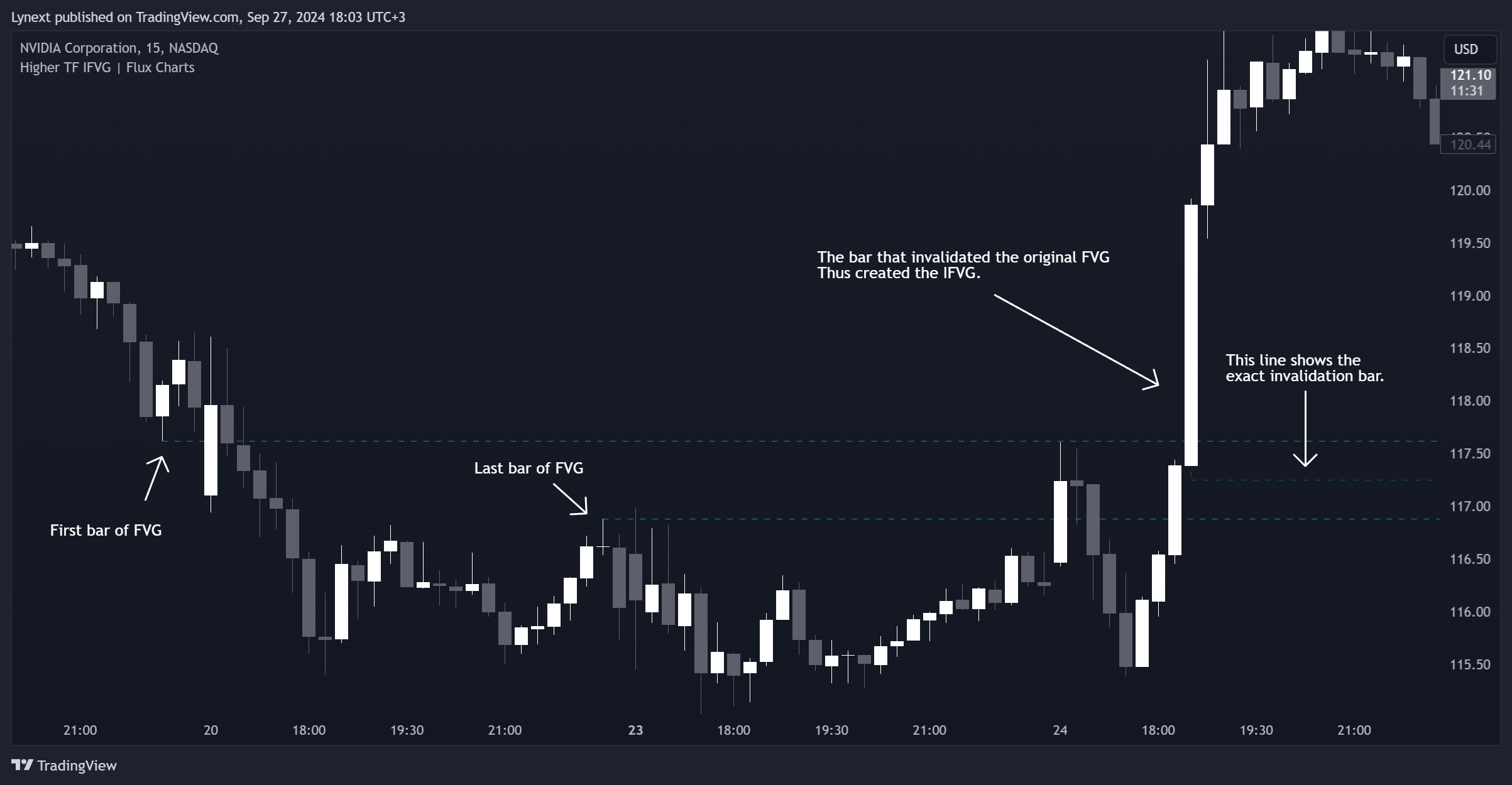 BATS:NVDA Chart Image by Lynext