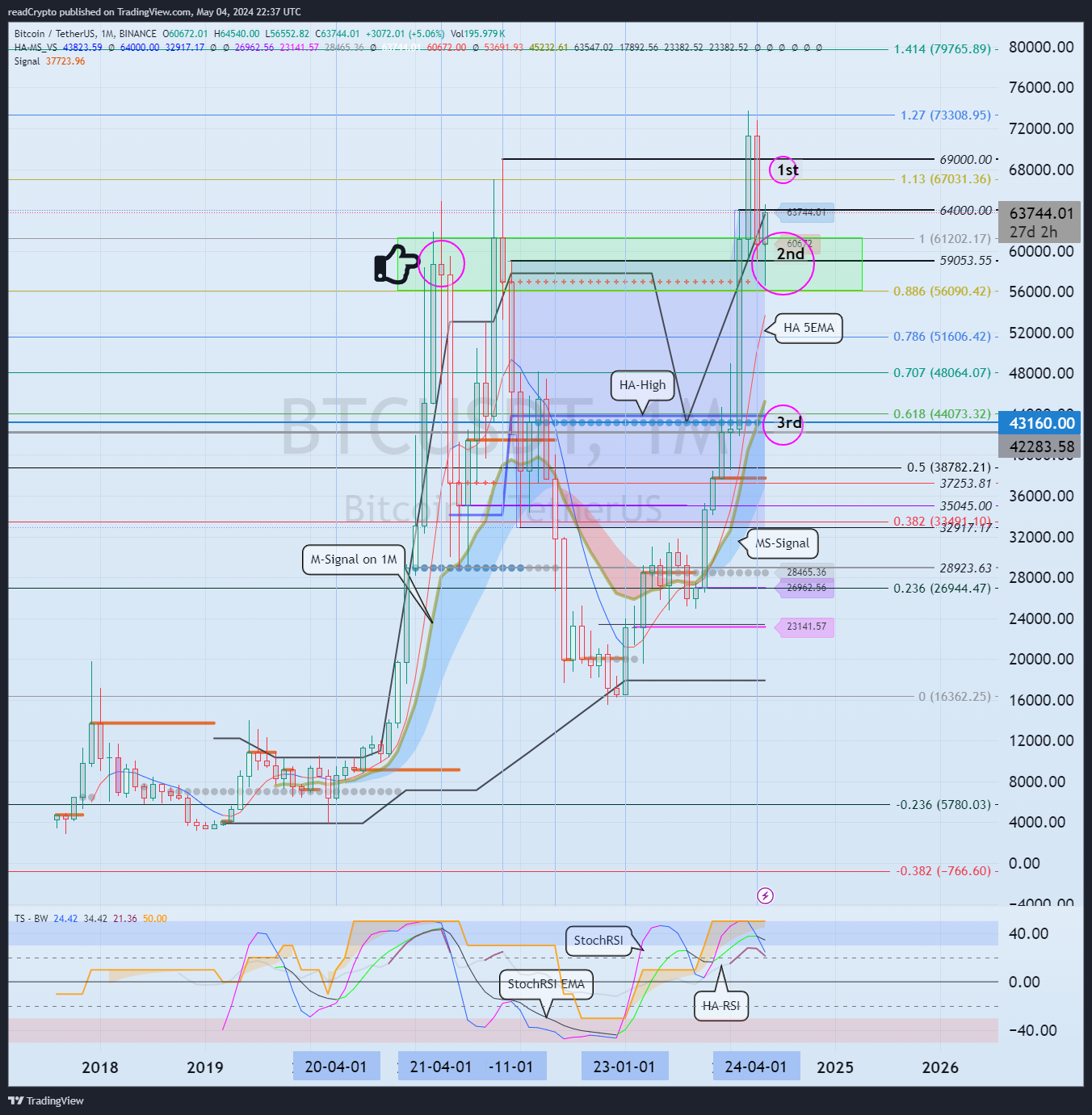 BINANCE:BTCUSDT Chart Image by readCrypto