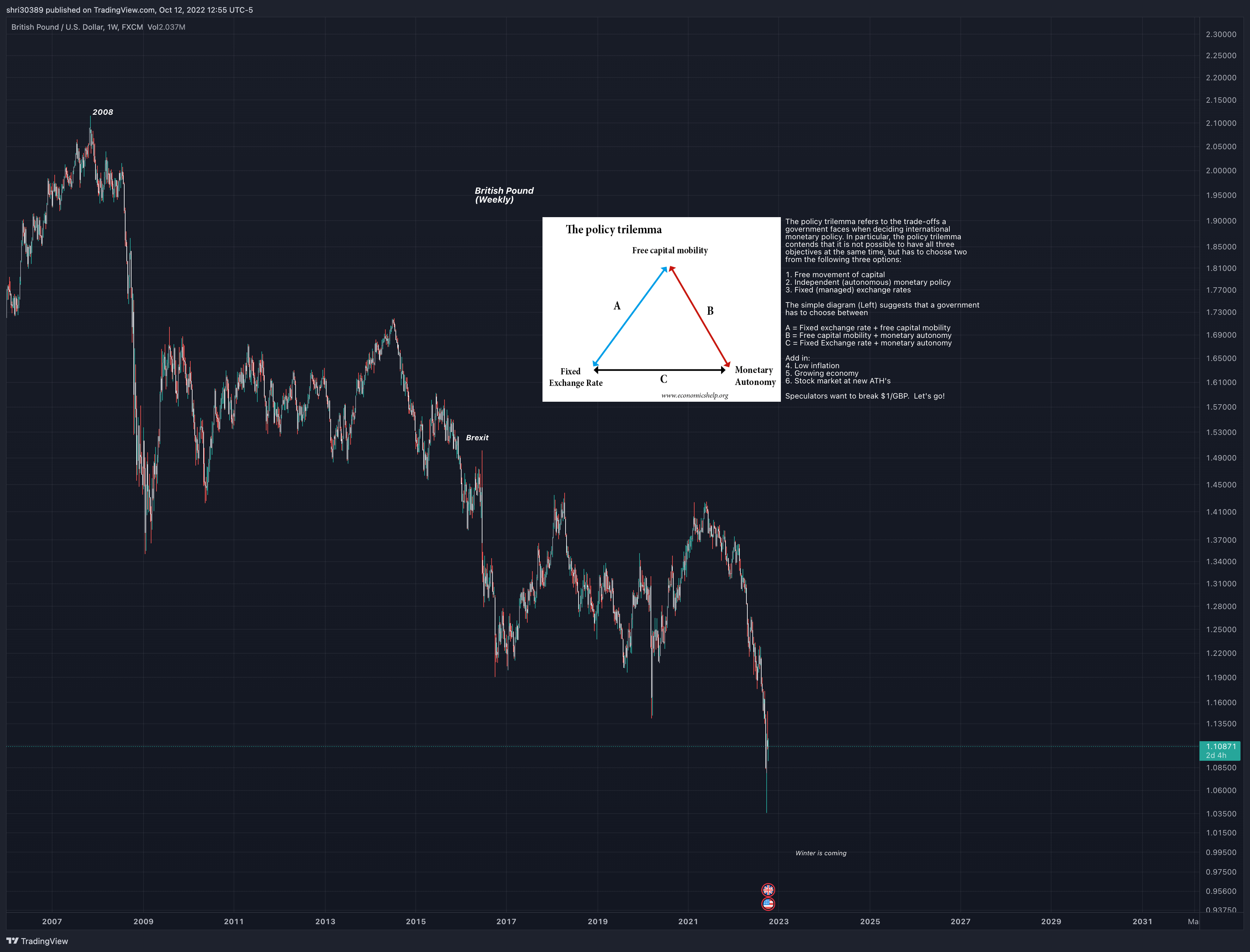 FX:GBPUSD Chart Image by shri30389
