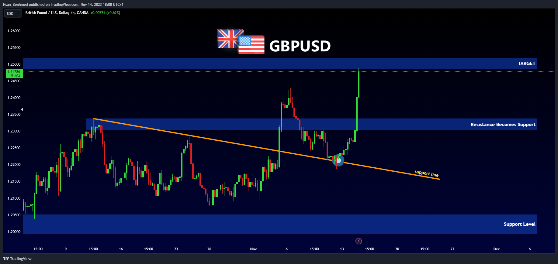 OANDA:GBPUSD Chart Image by Hsan_Benhmed