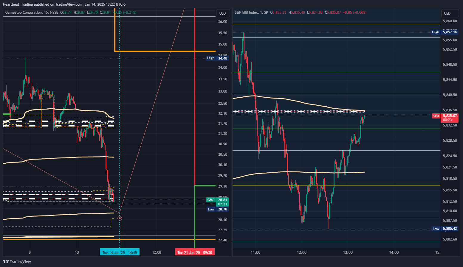 BATS:GME Chart Image by Heartbeat_Trading