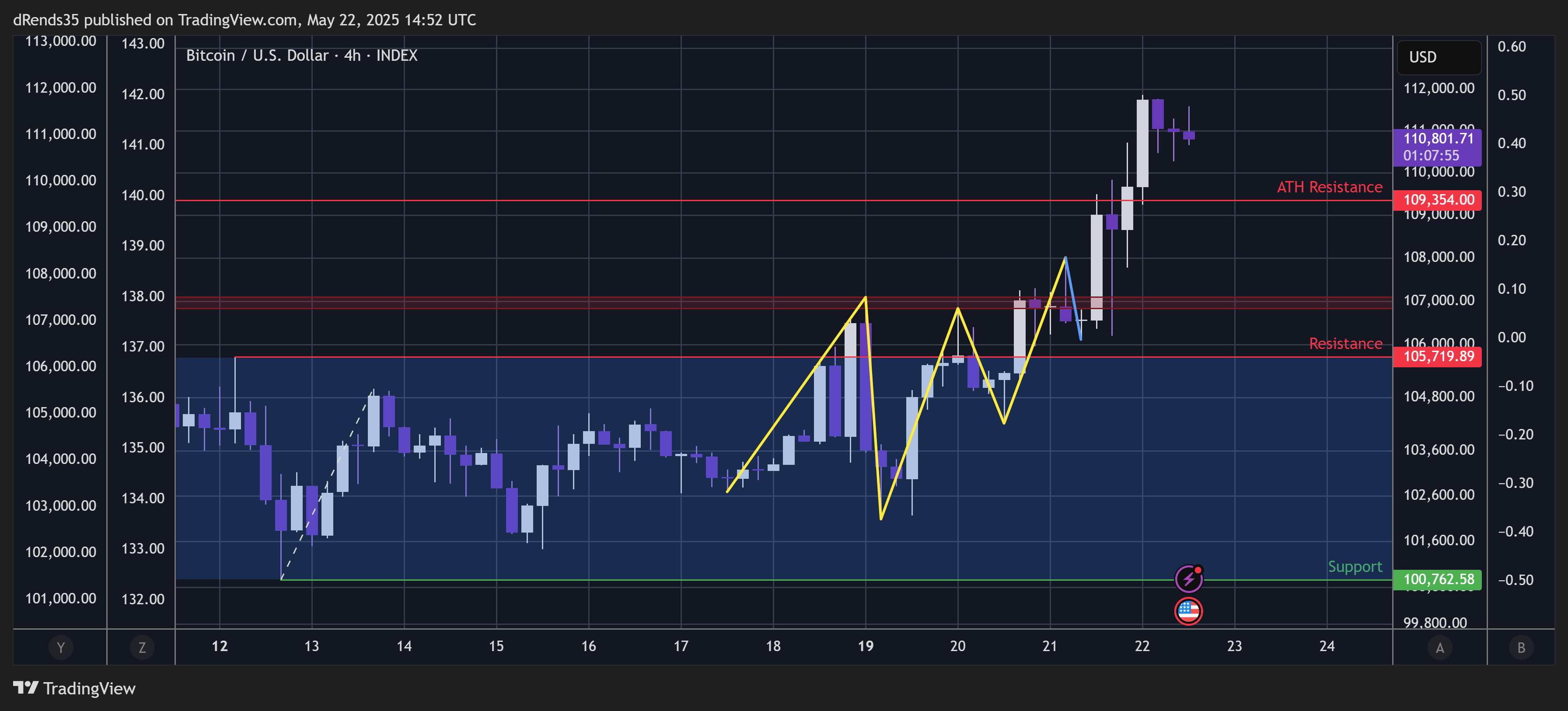 INDEX:BTCUSD Chart Image by dRends35