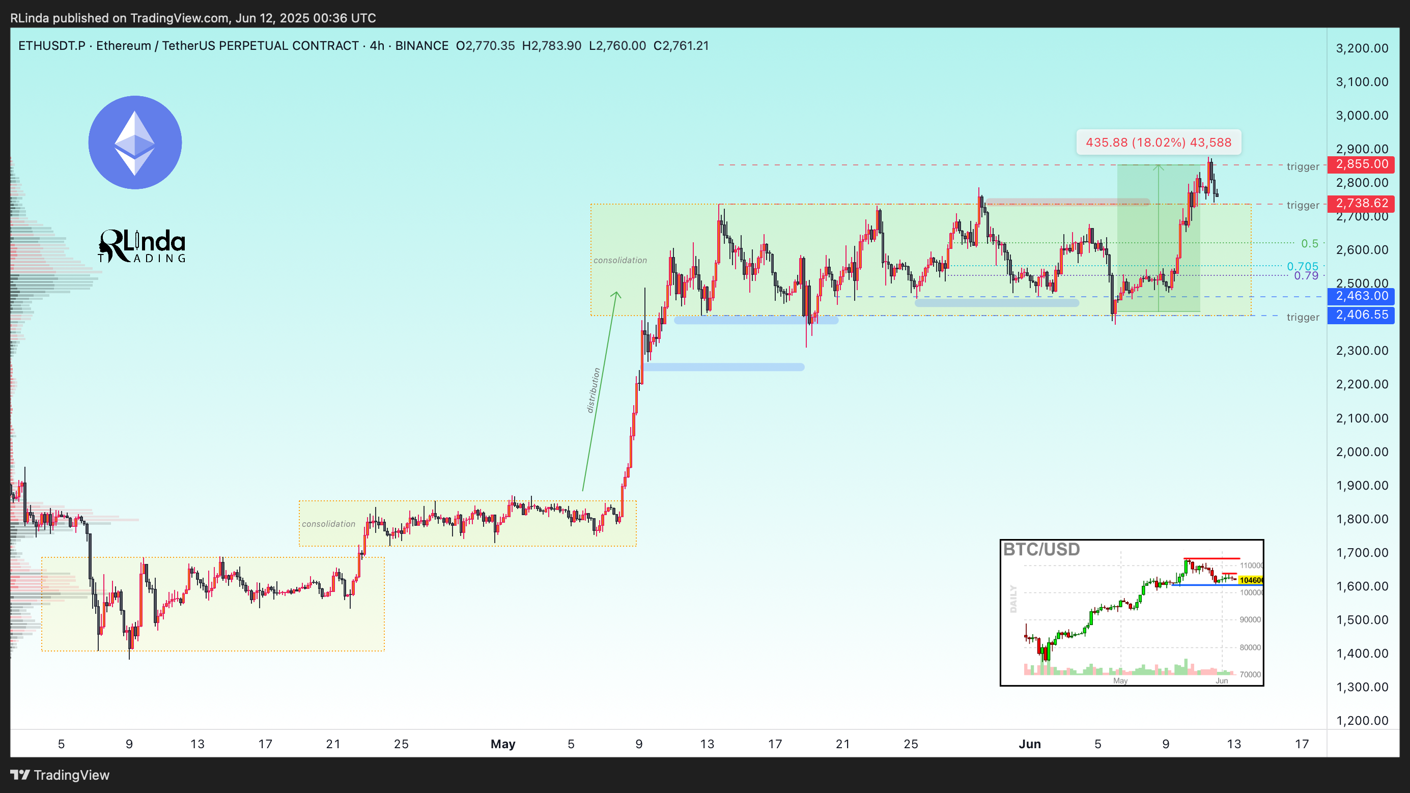 BINANCE:ETHUSDT.P Chart Image by RLinda