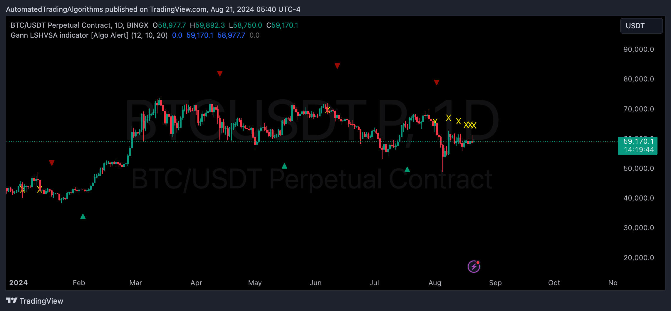 BINGX:BTCUSDT.P Chart Image by AutomatedTradingAlgorithms