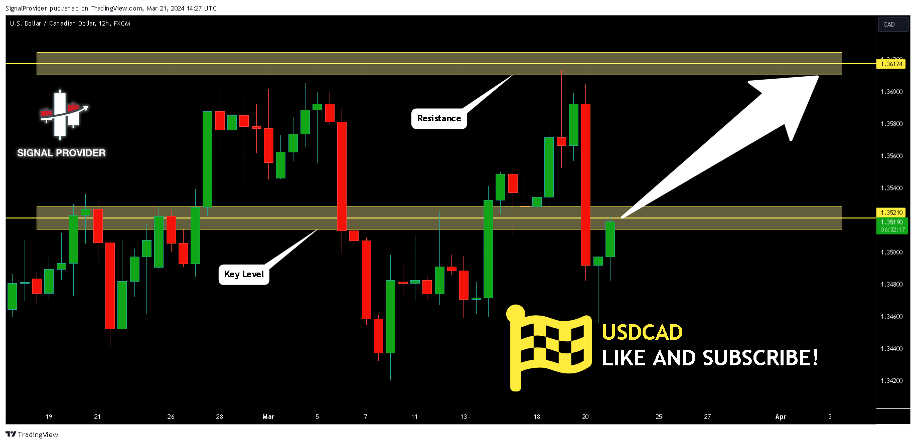FX:USDCAD Chart Image by SignalProvider