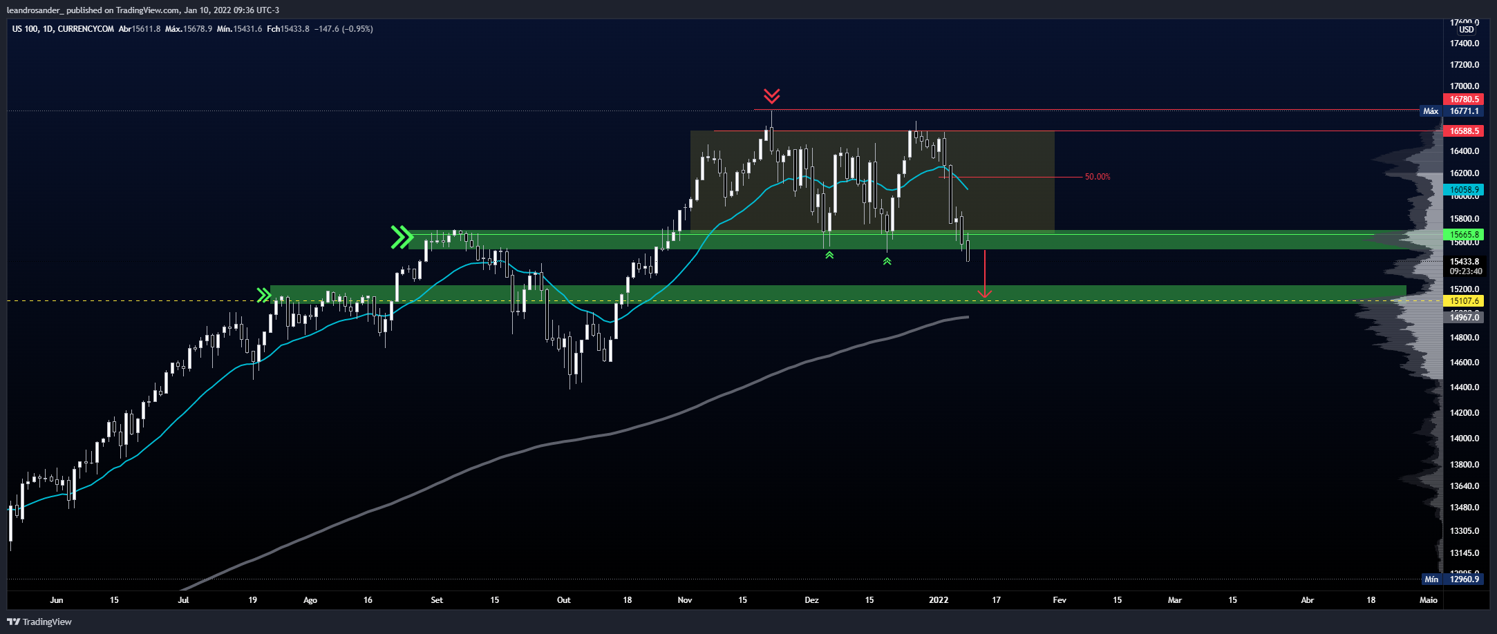 CURRENCYCOM:US100 Chart Image by leandrosander_