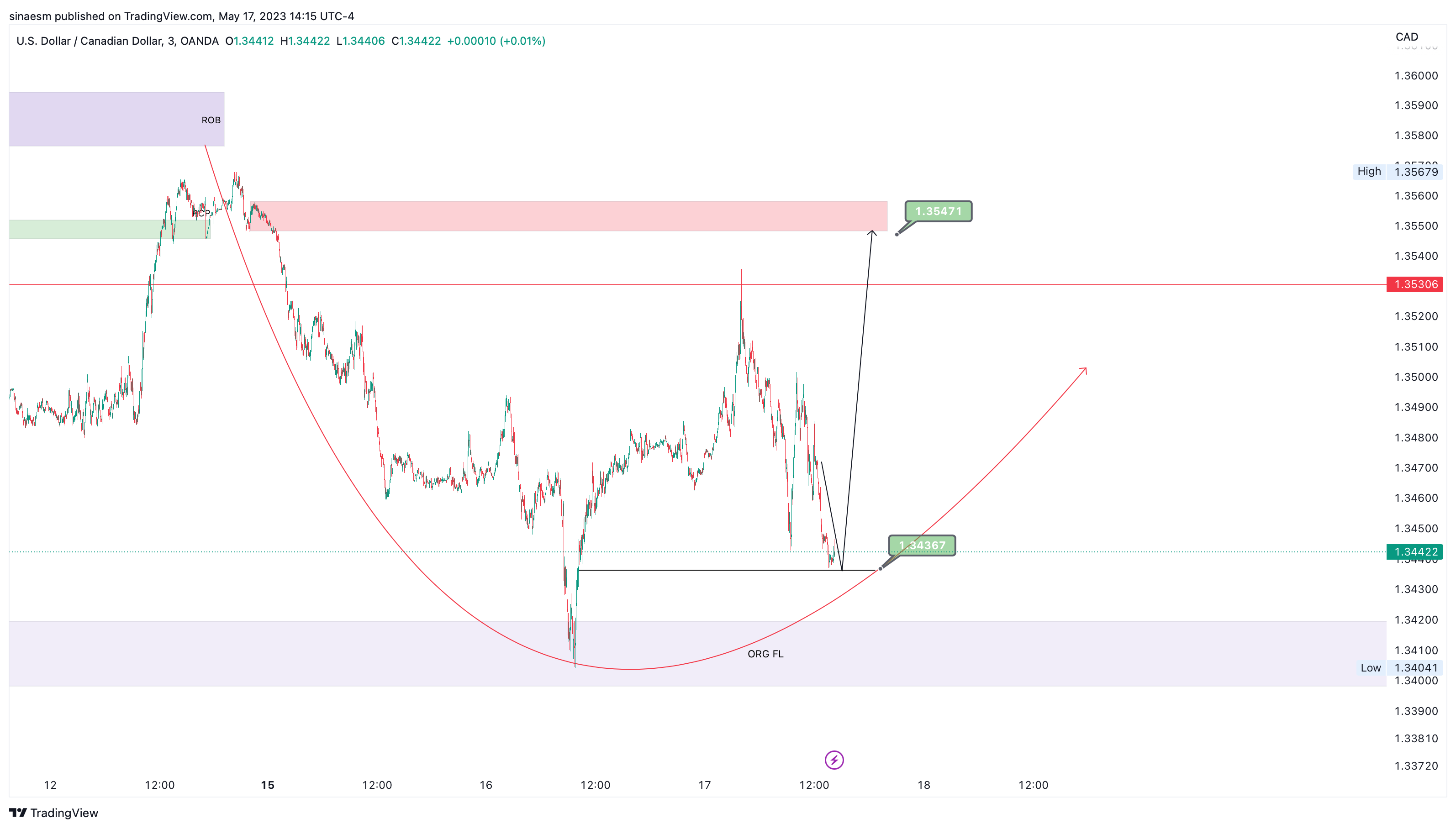 OANDA:USDCAD Chart Image by sinaesm
