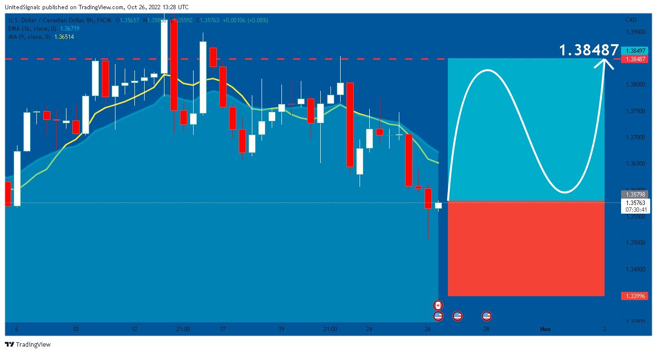 FX:USDCAD Chart Image by UnitedSignals