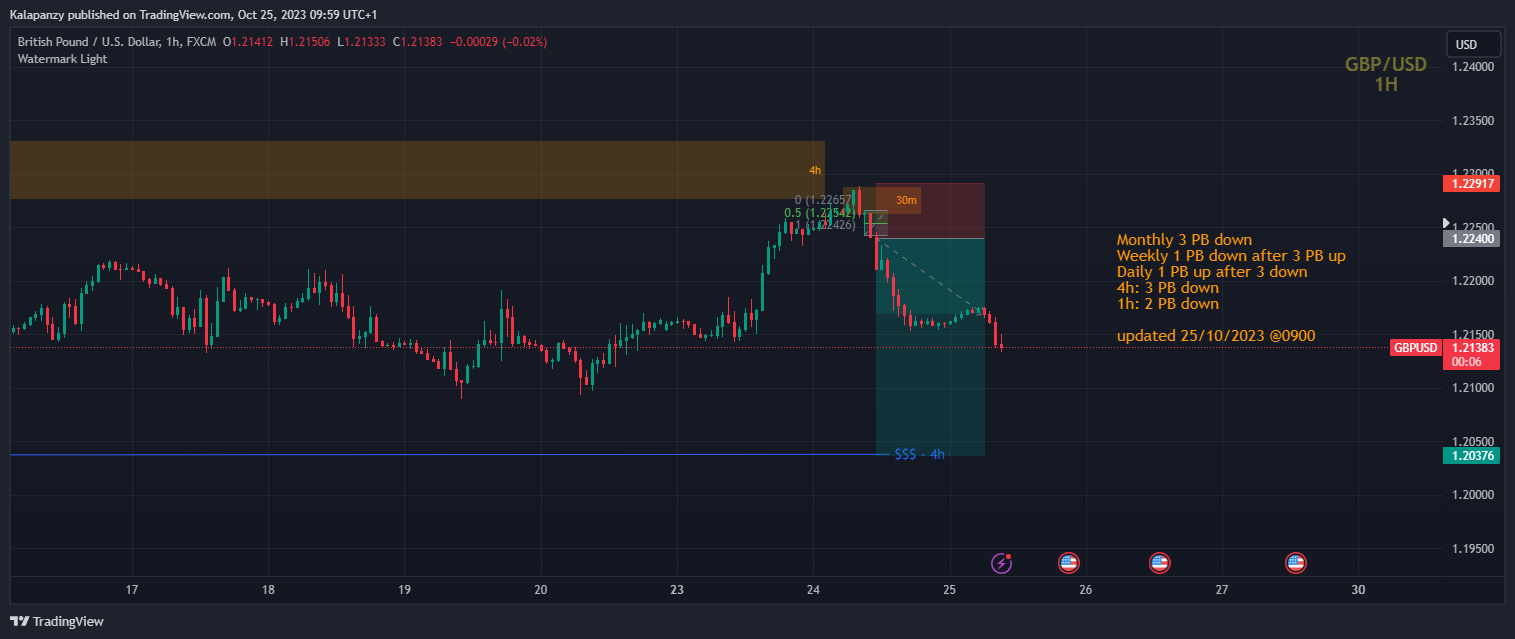 FX:GBPUSD Chart Image by PanzyPips