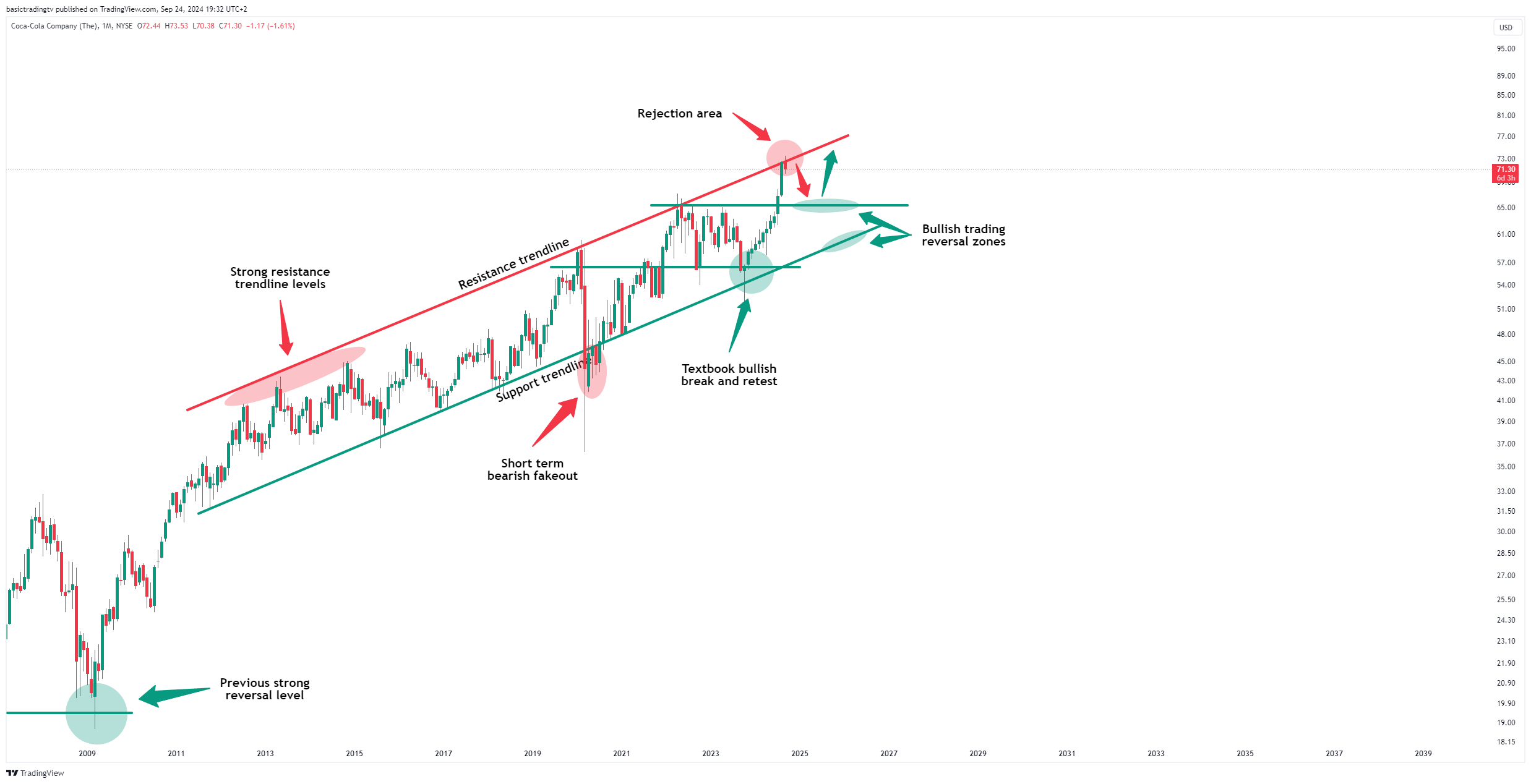 BATS:KO Chart Image by basictradingtv