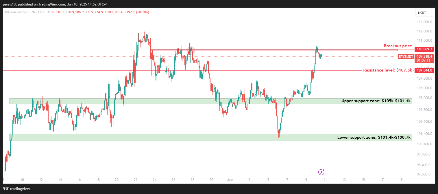 OKX:BTCUSDT Chart Image by persis10t