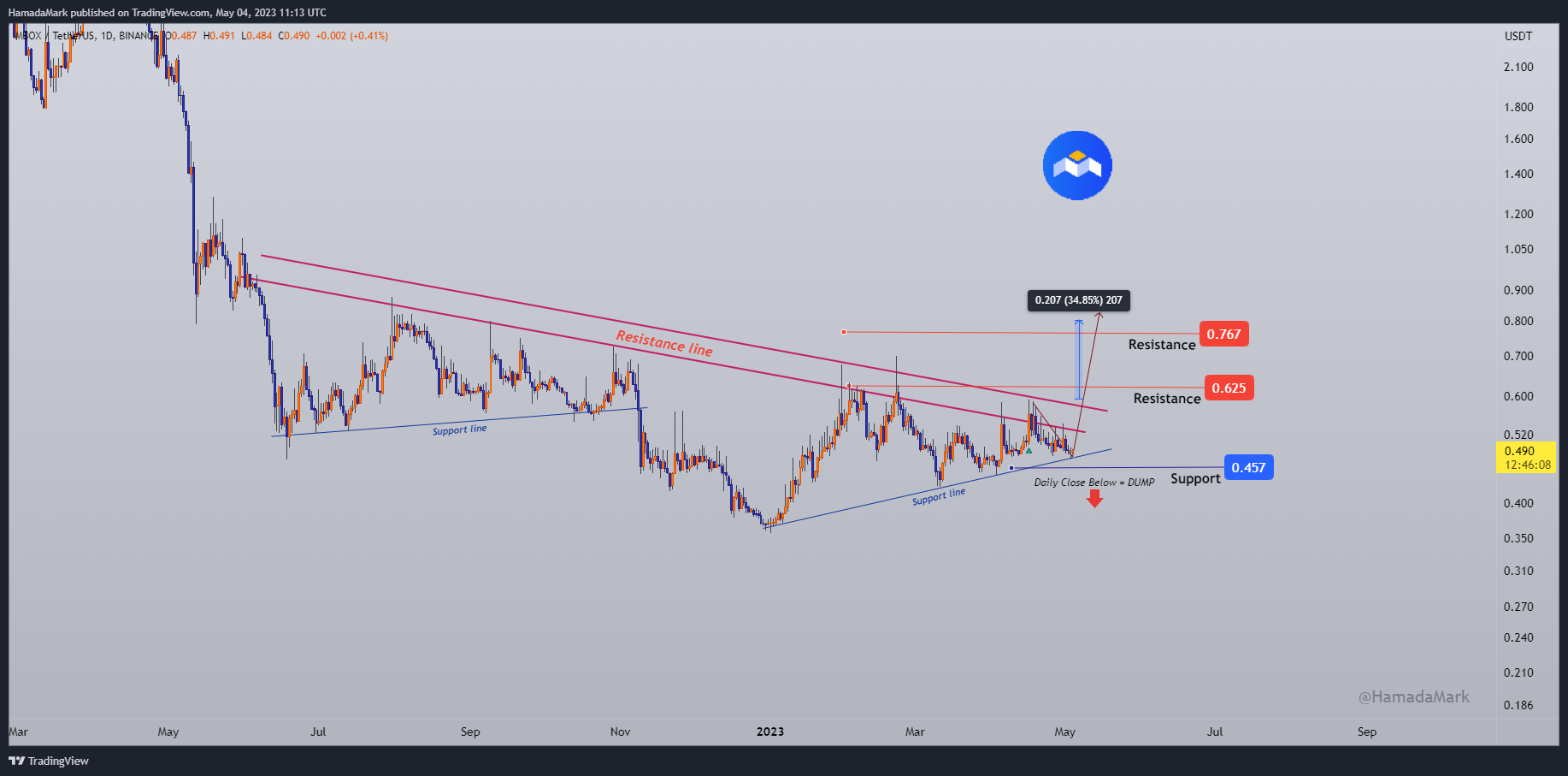 BINANCE:MBOXUSDT Chart Image by HamadaMark