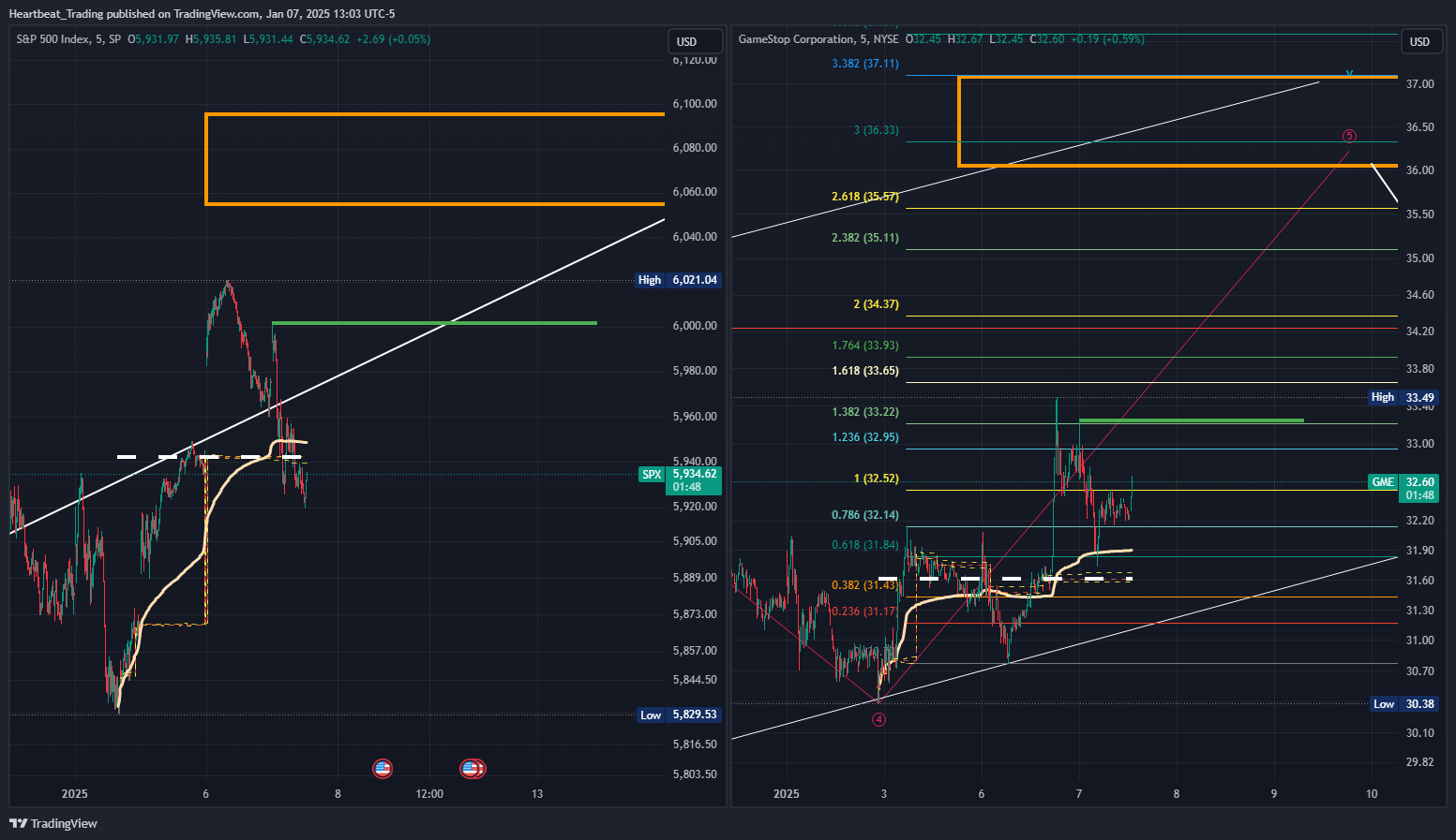 BATS:GME Chart Image by Heartbeat_Trading