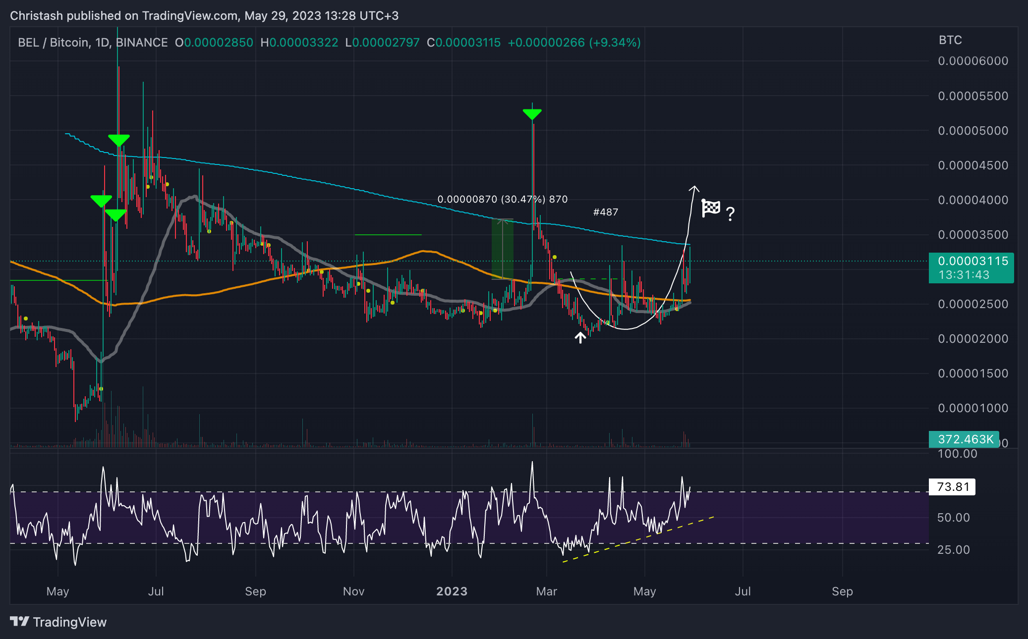 BINANCE:BELBTC Chart Image by Christash