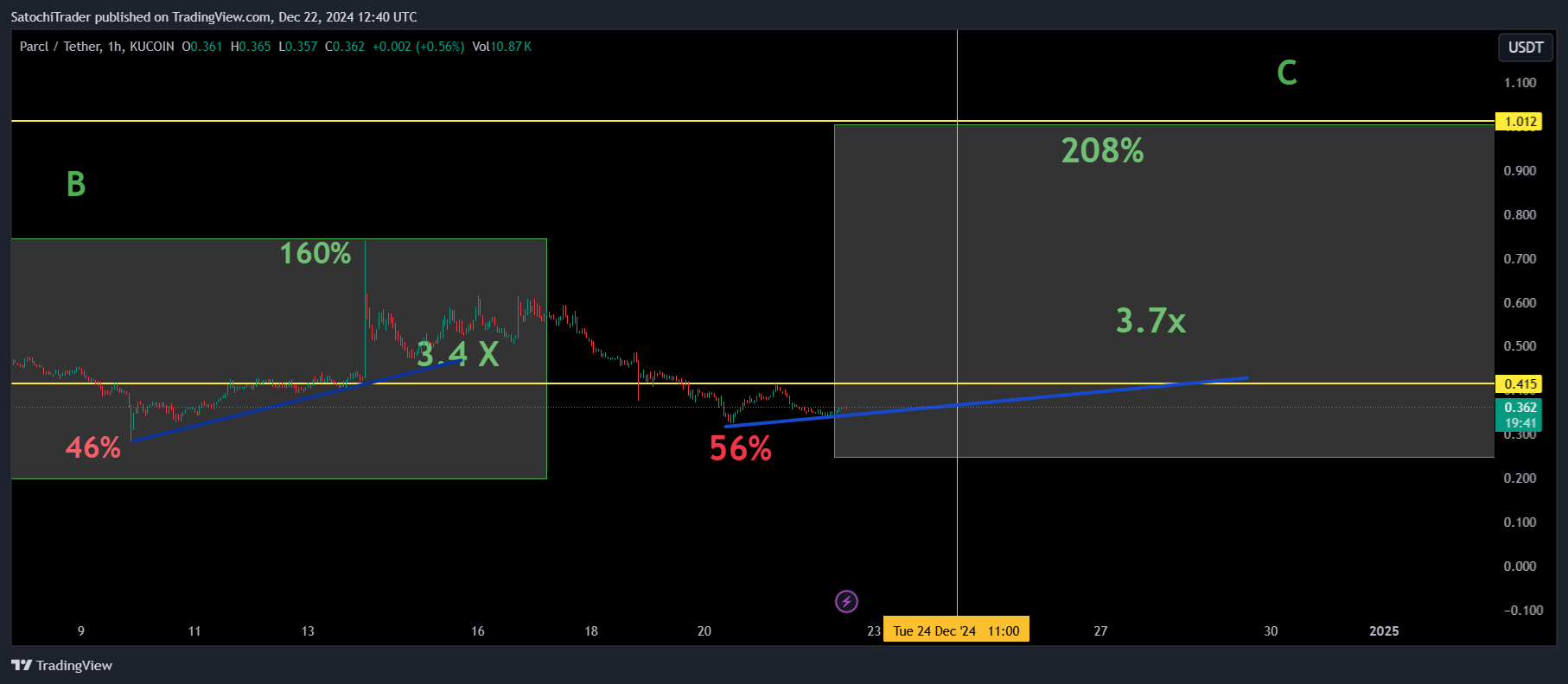 KUCOIN:PRCLUSDT Chart Image by SatochiTrader