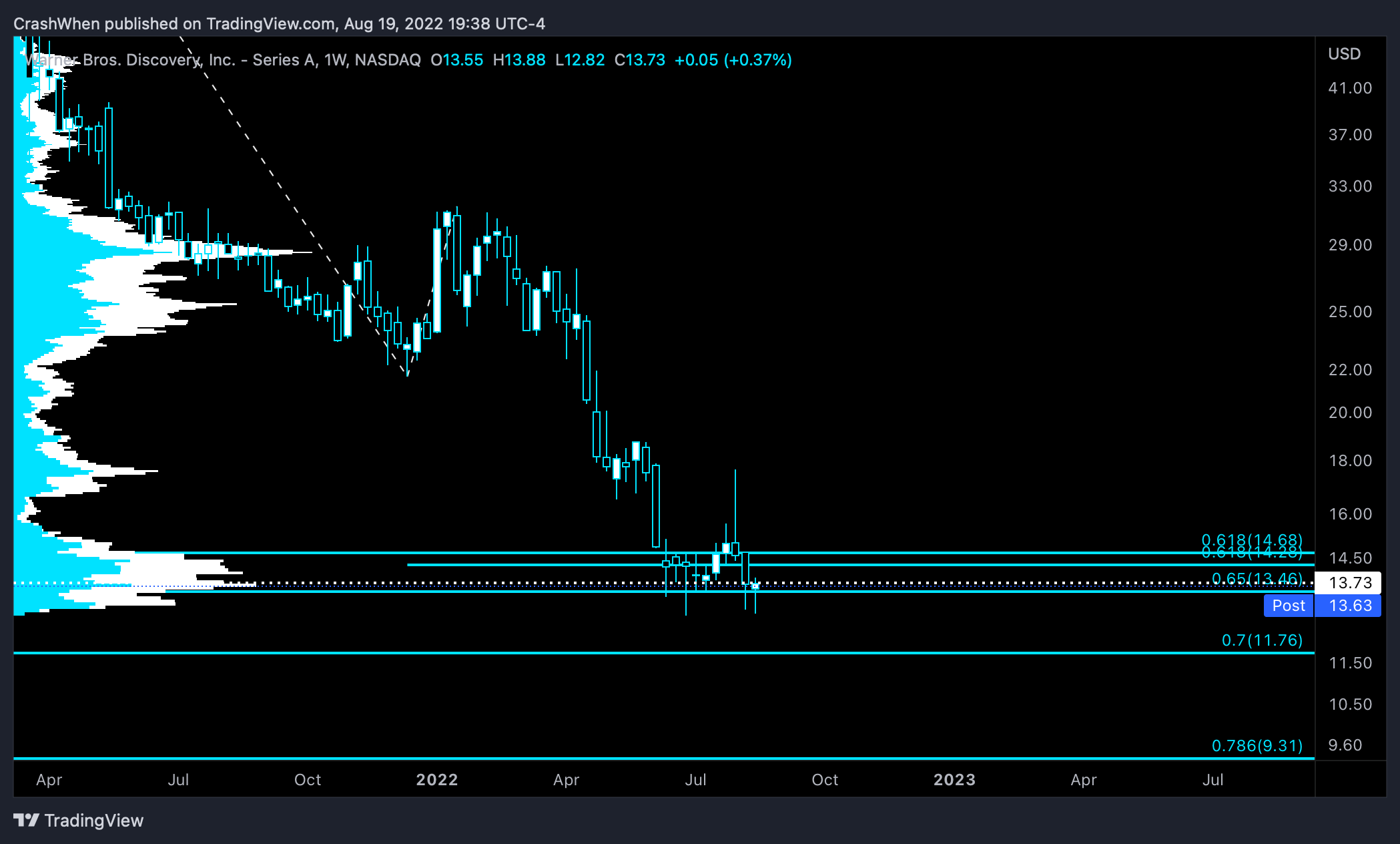 NASDAQ:WBD Chart Image by CrashWhen