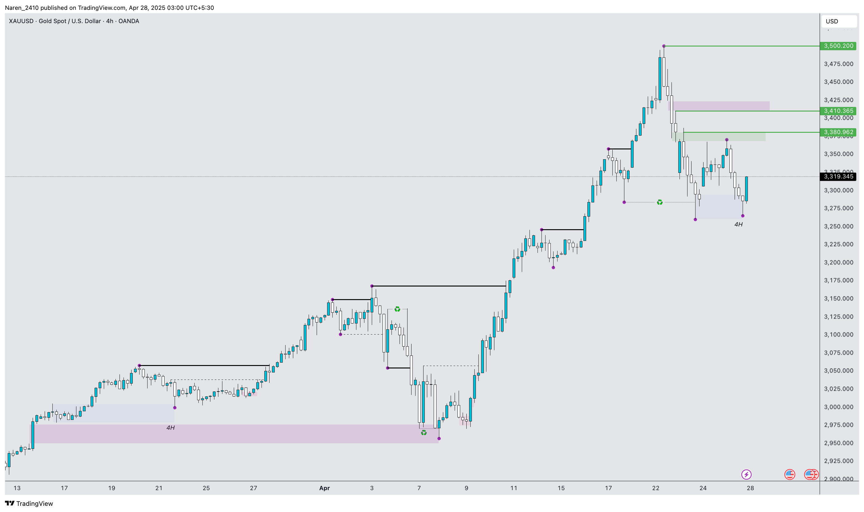 OANDA:XAUUSD Chart Image by Naren_2410