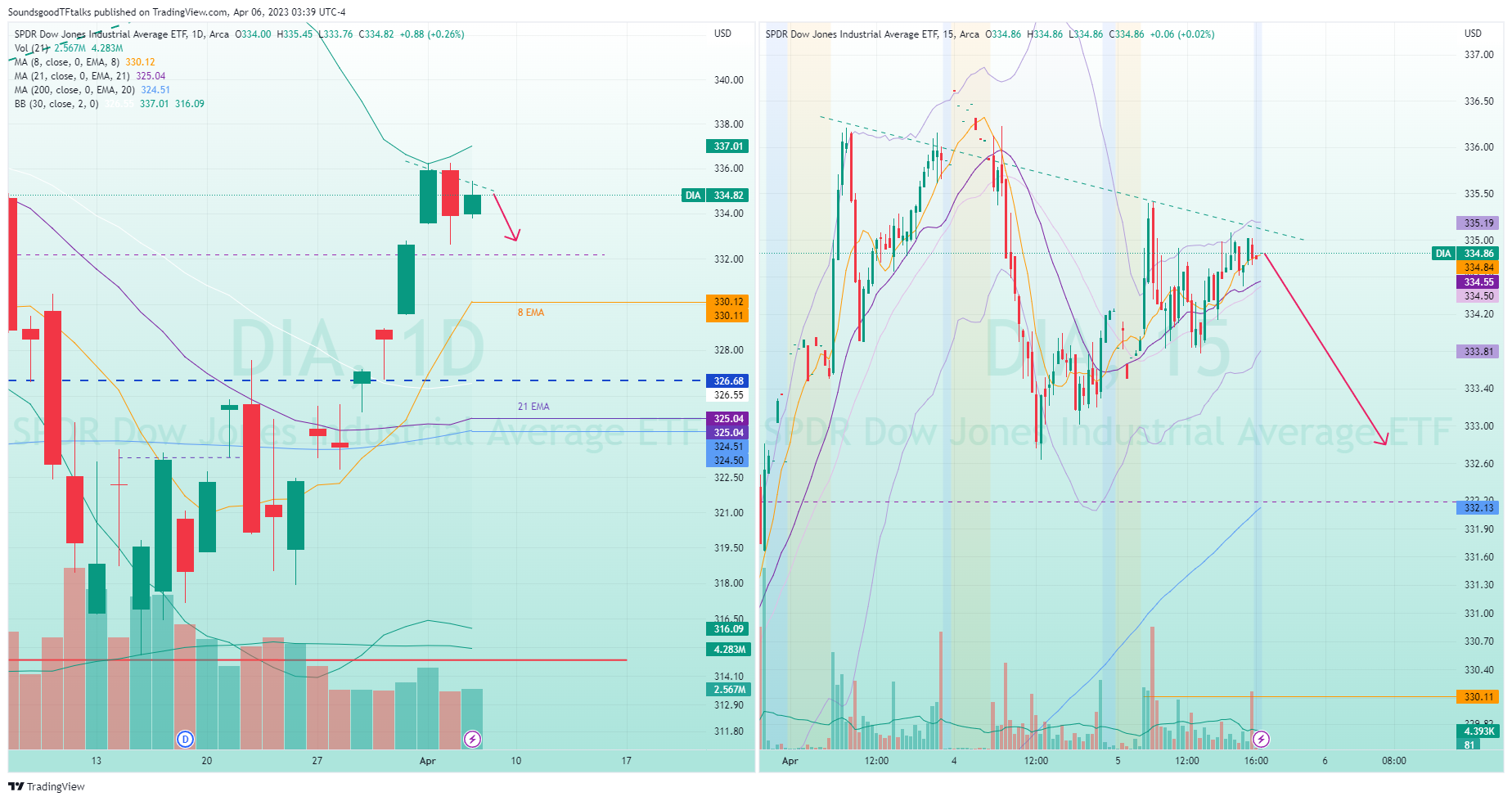 AMEX:DIA Chart Image by SoundsgoodTFtalks