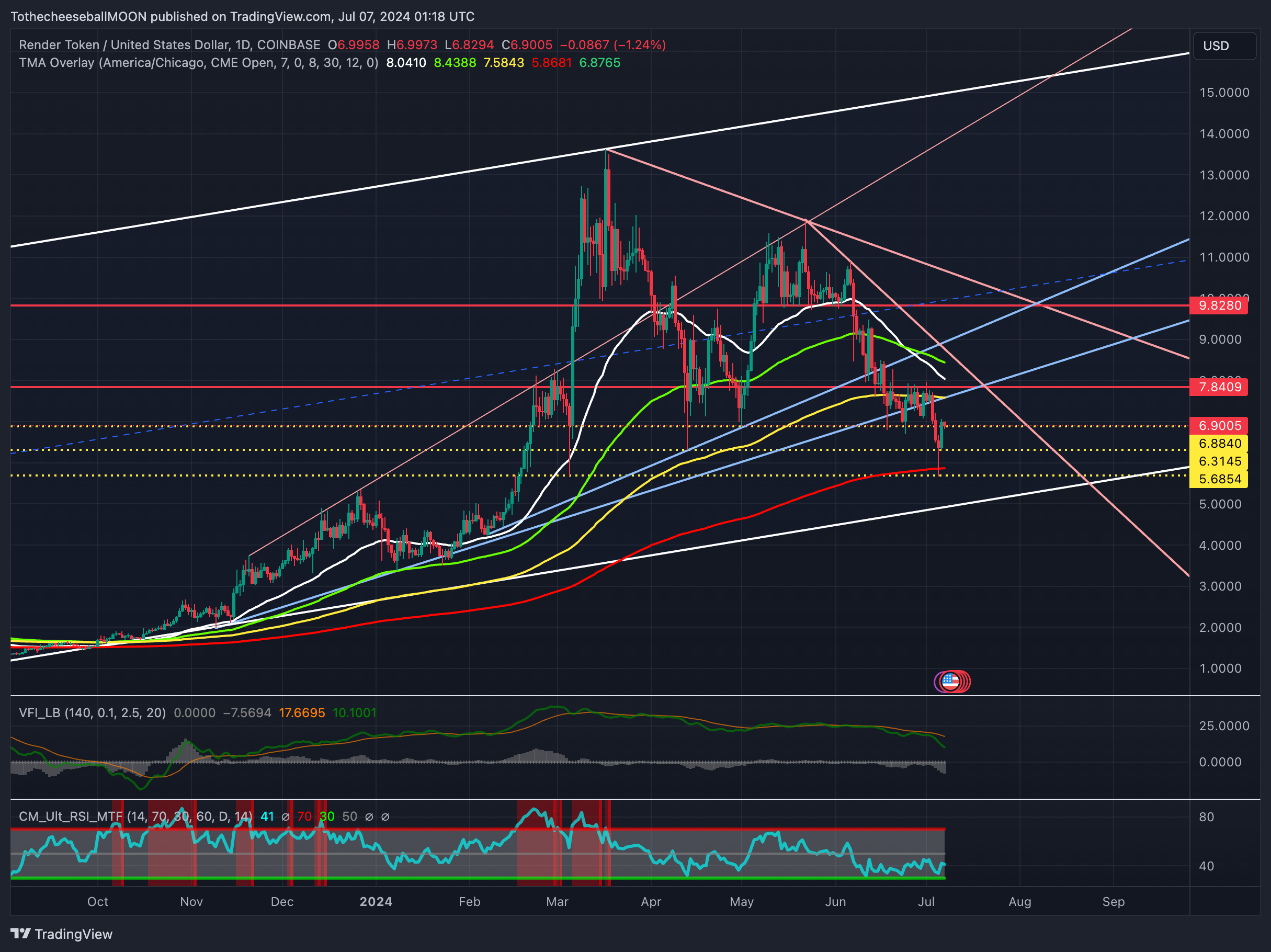 COINBASE:RNDRUSD Chart Image by TothecheeseballMOON