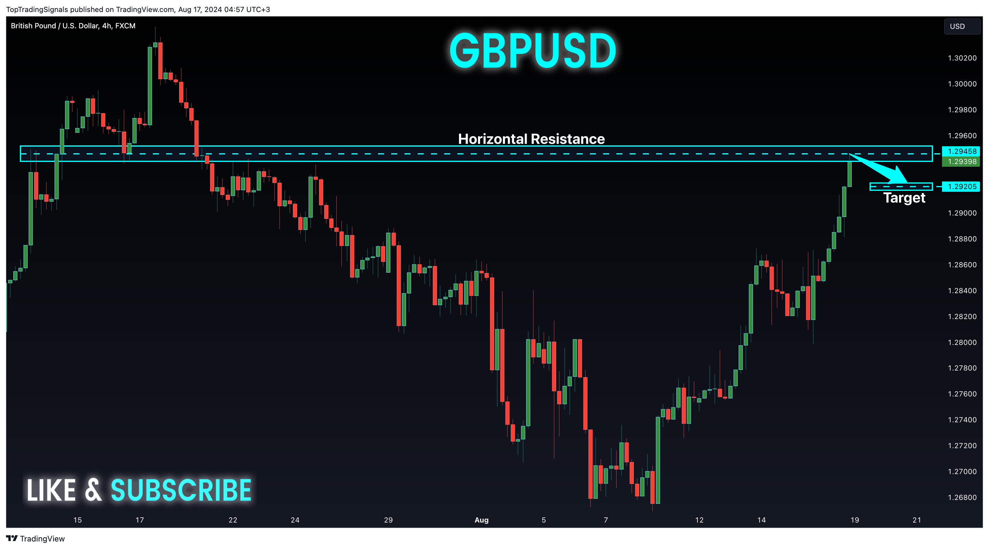 FX:GBPUSD Chart Image by TopTradingSignals