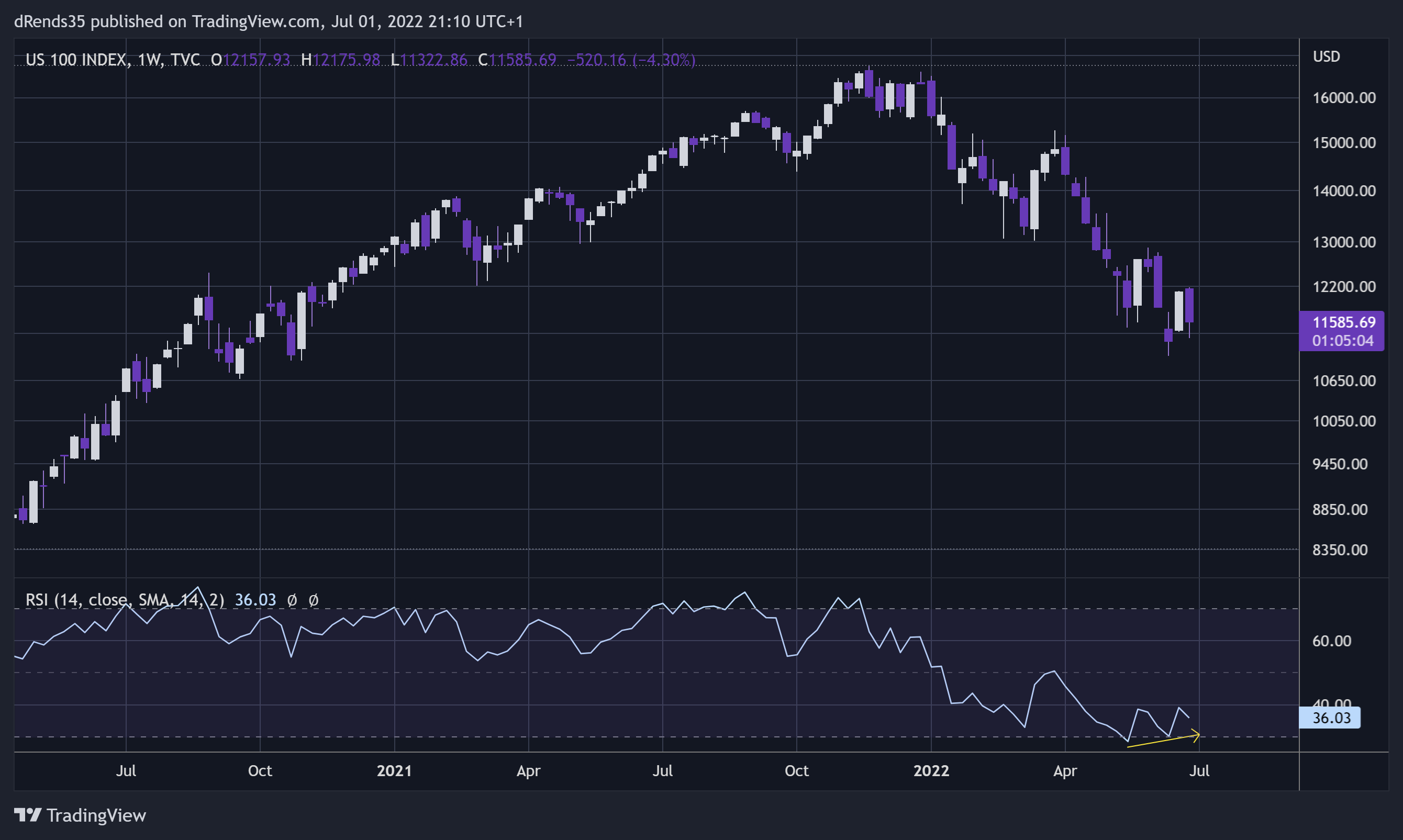 TVC:NDQ Chart Image by dRends35