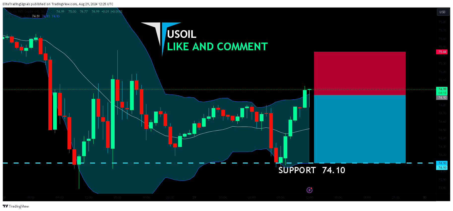TVC:USOIL Chart Image by EliteTradingSignals