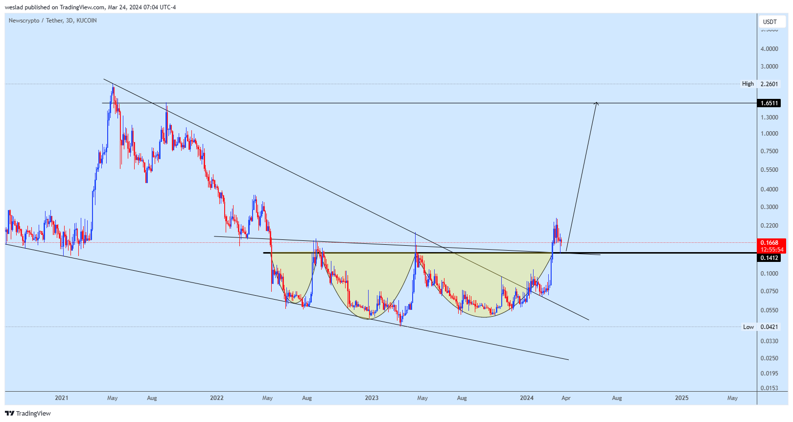 KUCOIN:NWCUSDT Chart Image by weslad