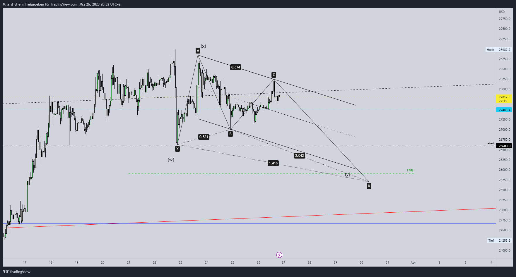 BINANCE:BTCPERP Chart Image by M_a_d_d_e_n