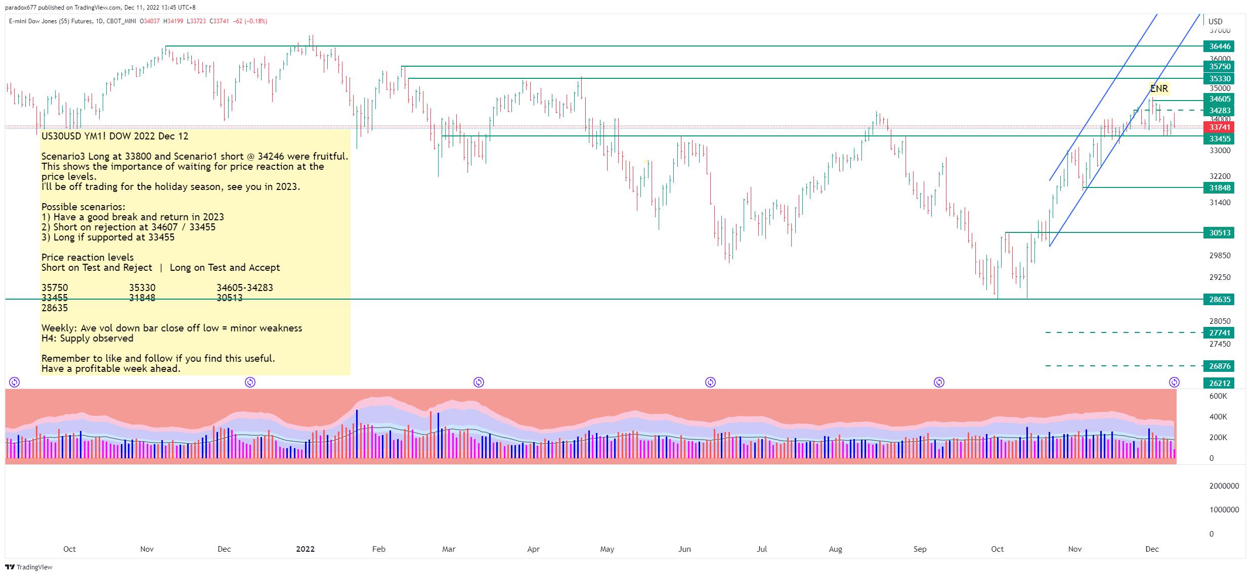 CBOT_MINI:YM1! Chart Image by paradox677