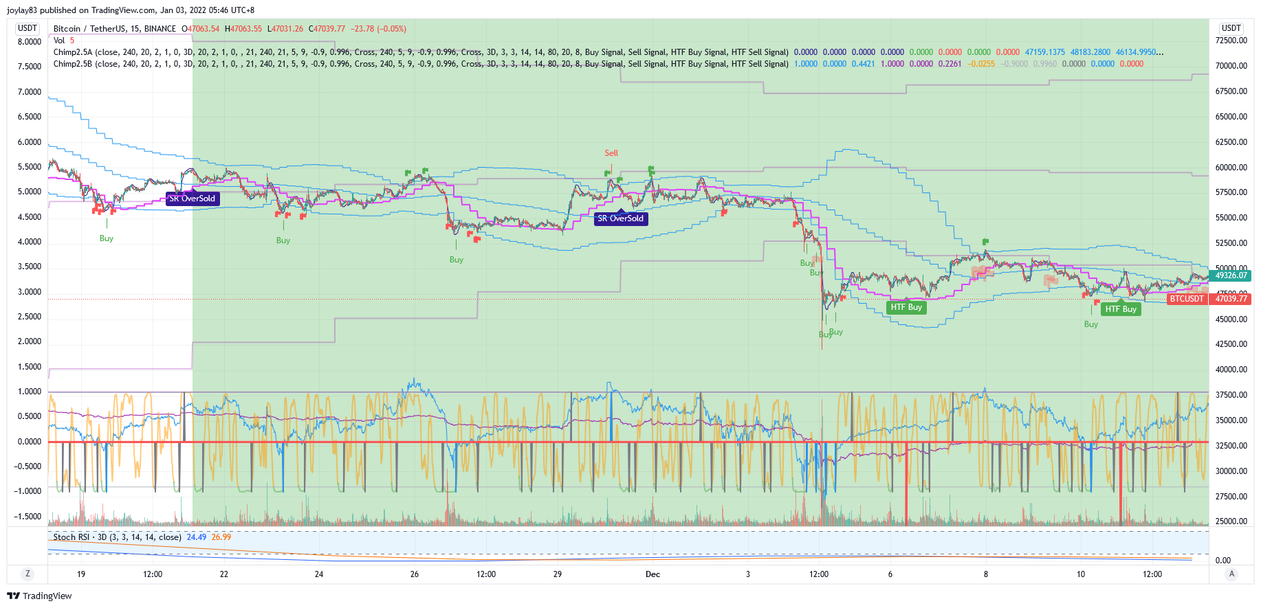 BINANCE:BTCUSDT Chart Image by joylay83