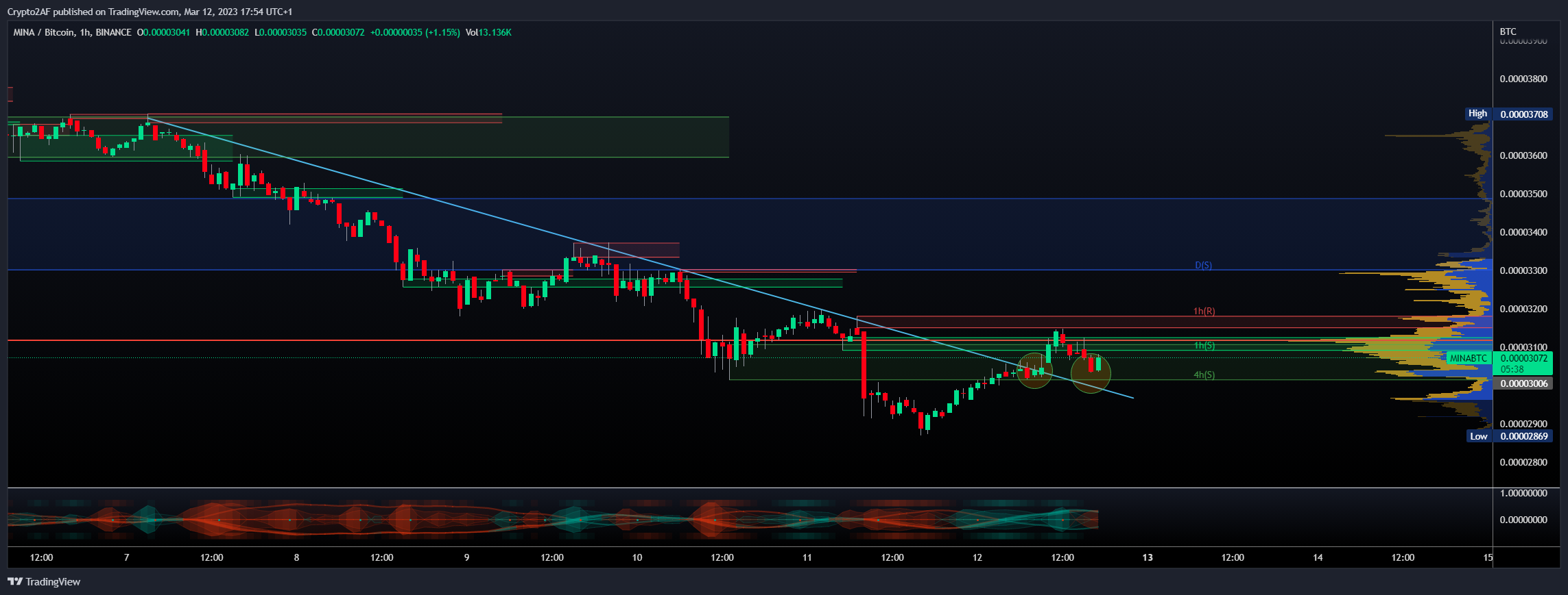 BINANCE:MINABTC Chart Image by Crypto2AF