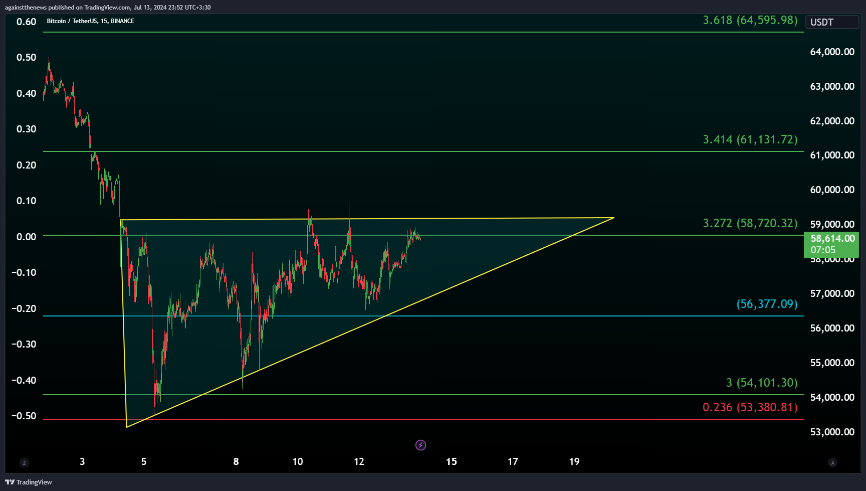 BINANCE:BTCUSDT Chart Image by againstthenews