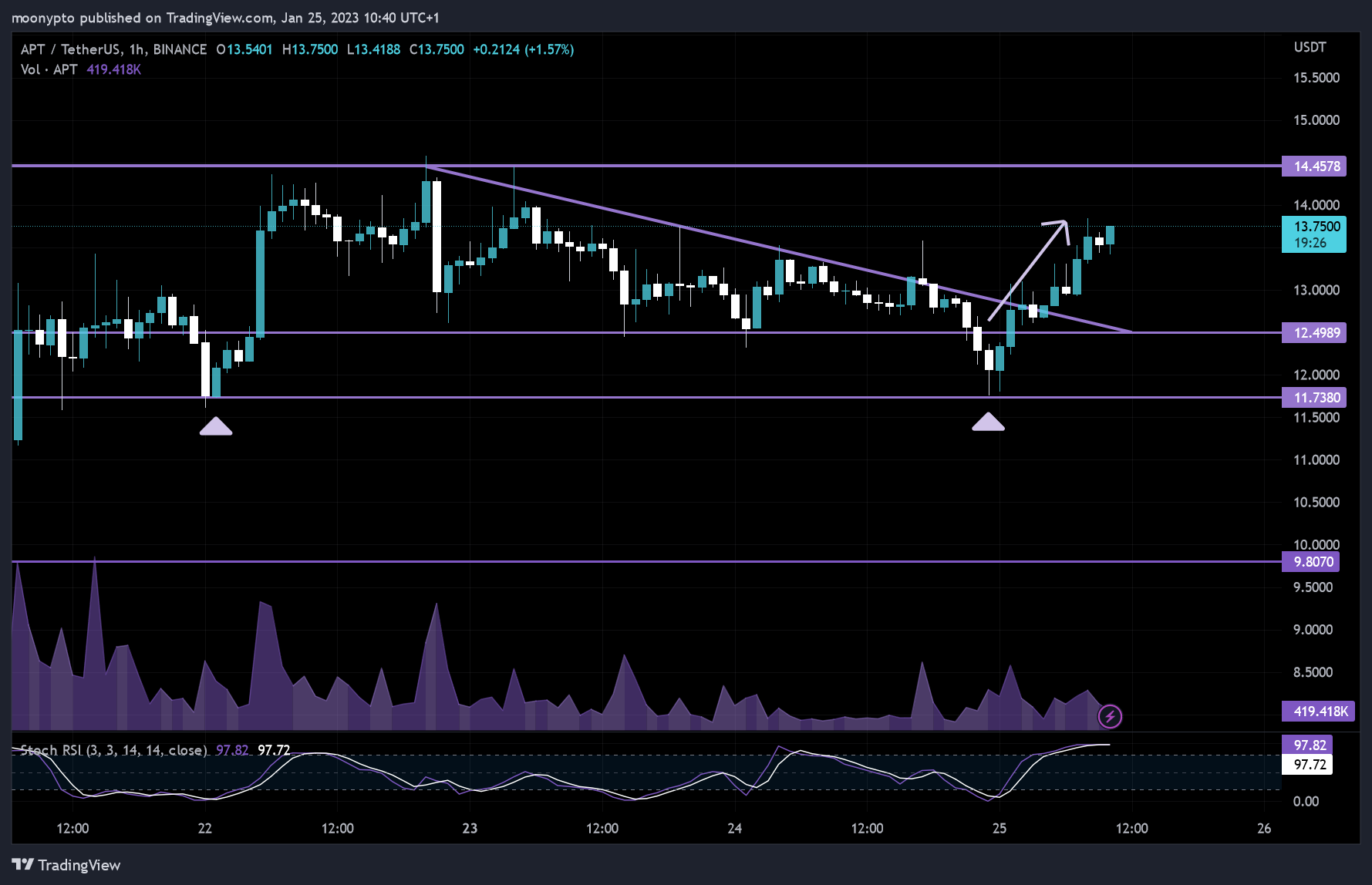 BINANCE:APTUSDT Chart Image by moonypto